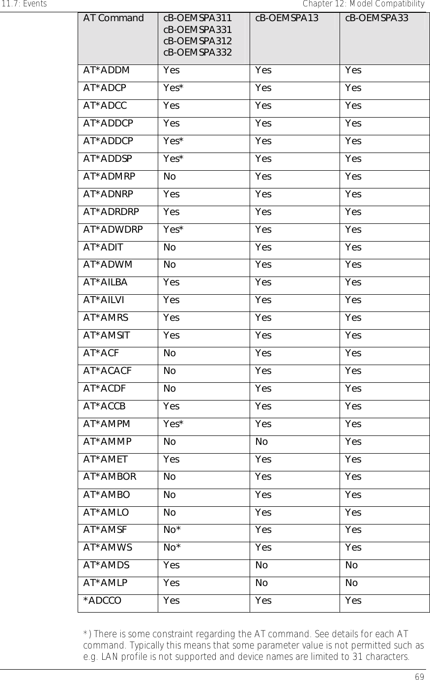 11.7: Events    Chapter 12: Model Compatibility   69 AT Command  cB-OEMSPA311 cB-OEMSPA331 cB-OEMSPA312 cB-OEMSPA332 cB-OEMSPA13  cB-OEMSPA33 AT*ADDM Yes  Yes  Yes AT*ADCP Yes*  Yes  Yes AT*ADCC Yes  Yes  Yes AT*ADDCP Yes  Yes  Yes AT*ADDCP Yes*  Yes  Yes AT*ADDSP Yes*  Yes  Yes AT*ADMRP No  Yes  Yes AT*ADNRP Yes  Yes  Yes AT*ADRDRP Yes  Yes  Yes AT*ADWDRP Yes*  Yes  Yes AT*ADIT No  Yes  Yes AT*ADWM No  Yes  Yes AT*AILBA Yes  Yes  Yes AT*AILVI Yes  Yes  Yes AT*AMRS Yes  Yes  Yes AT*AMSIT Yes  Yes  Yes AT*ACF No  Yes  Yes AT*ACACF No  Yes  Yes AT*ACDF No  Yes  Yes AT*ACCB Yes  Yes  Yes AT*AMPM Yes*  Yes  Yes AT*AMMP No  No  Yes AT*AMET Yes  Yes  Yes AT*AMBOR No  Yes  Yes AT*AMBO No  Yes  Yes AT*AMLO No  Yes  Yes AT*AMSF No*  Yes  Yes AT*AMWS No*  Yes  Yes AT*AMDS Yes  No  No AT*AMLP Yes  No  No *ADCCO Yes  Yes  Yes  *) There is some constraint regarding the AT command. See details for each AT command. Typically this means that some parameter value is not permitted such as e.g. LAN profile is not supported and device names are limited to 31 characters. 