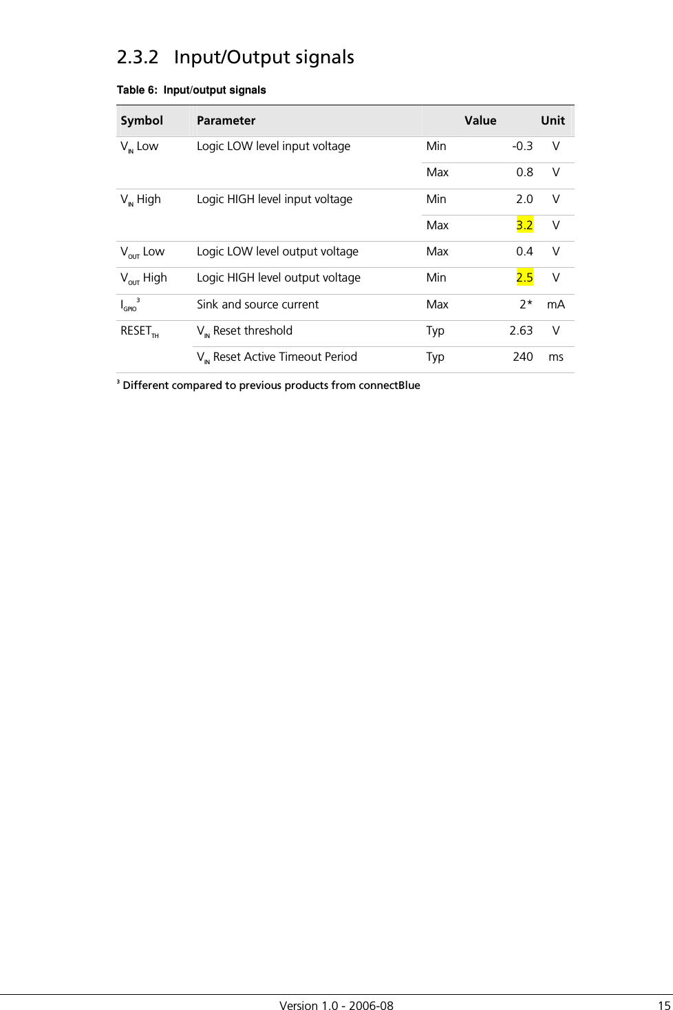          Version 1.0 - 2006-08  15 2.3.2  Input/Output signals Table 6:  Input/output signals Symbol  Parameter    Value  Unit Min  -0.3 V VIN Low  Logic LOW level input voltage  Max  0.8 V Min  2.0 V VIN High  Logic HIGH level input voltage Max  3.2 V VOUT Low  Logic LOW level output voltage  Max  0.4 V VOUT High  Logic HIGH level output voltage  Min  2.5 V IGPIO3  Sink and source current  Max  2* mA VIN Reset threshold  Typ  2.63 V RESETTH VIN Reset Active Timeout Period  Typ  240 ms   3 Different compared to previous products from connectBlue 