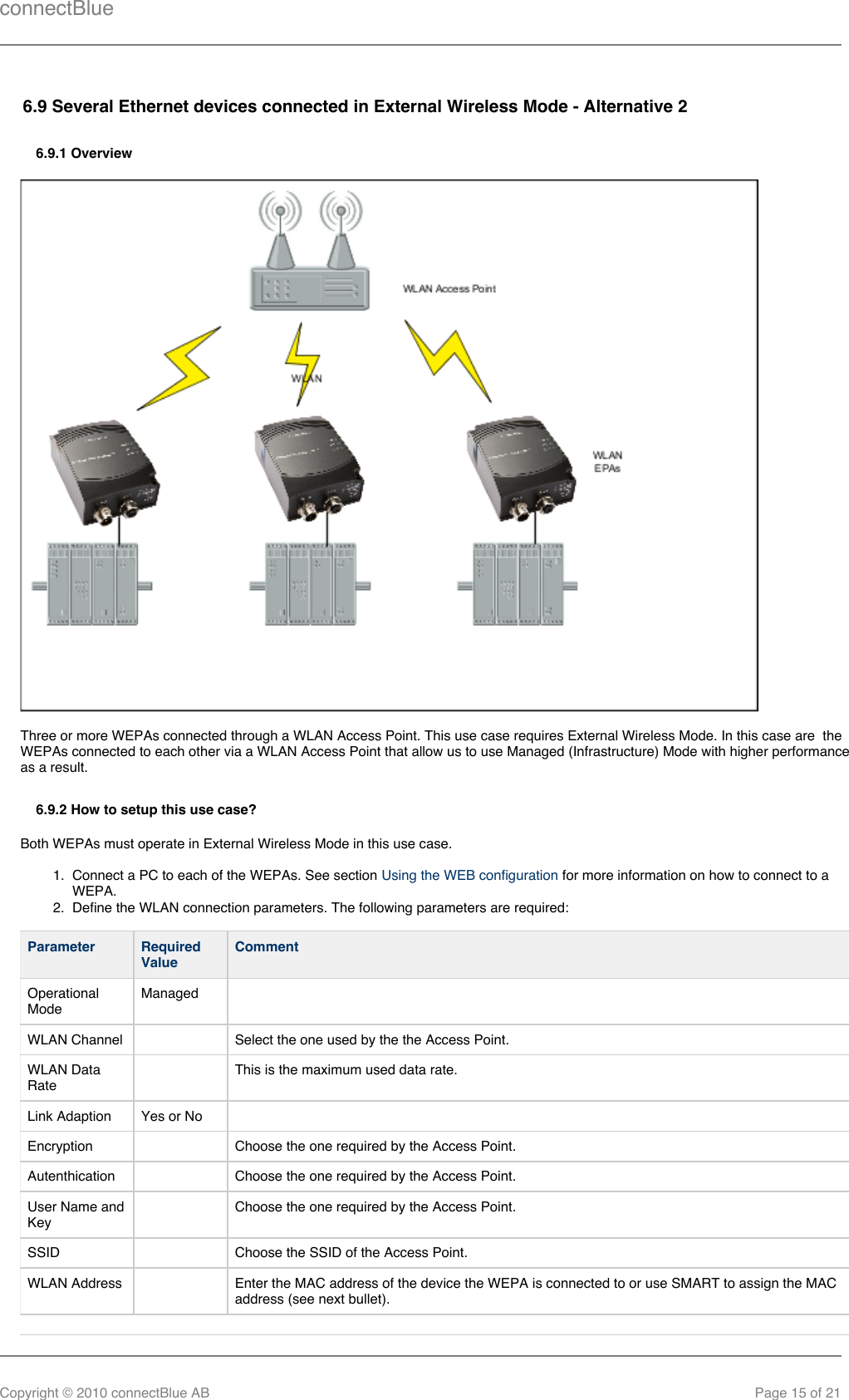 connectBlueCopyright © 2010 connectBlue AB Page 15 of 211.  2.  6.9 Several Ethernet devices connected in External Wireless Mode - Alternative 26.9.1 OverviewThree or more WEPAs connected through a WLAN Access Point. This use case requires External Wireless Mode. In this case are  theWEPAs connected to each other via a WLAN Access Point that allow us to use Managed (Infrastructure) Mode with higher performanceas a result.6.9.2 How to setup this use case?Both WEPAs must operate in External Wireless Mode in this use case.Connect a PC to each of the WEPAs. See section   for more information on how to connect to aUsing the WEB configurationWEPA.Define the WLAN connection parameters. The following parameters are required:Parameter RequiredValueCommentOperationalModeManaged   WLAN Channel   Select the one used by the the Access Point.WLAN DataRate  This is the maximum used data rate.Link Adaption Yes or No  Encryption   Choose the one required by the Access Point.Autenthication   Choose the one required by the Access Point.User Name andKey  Choose the one required by the Access Point.SSID   Choose the SSID of the Access Point.WLAN Address   Enter the MAC address of the device the WEPA is connected to or use SMART to assign the MACaddress (see next bullet).