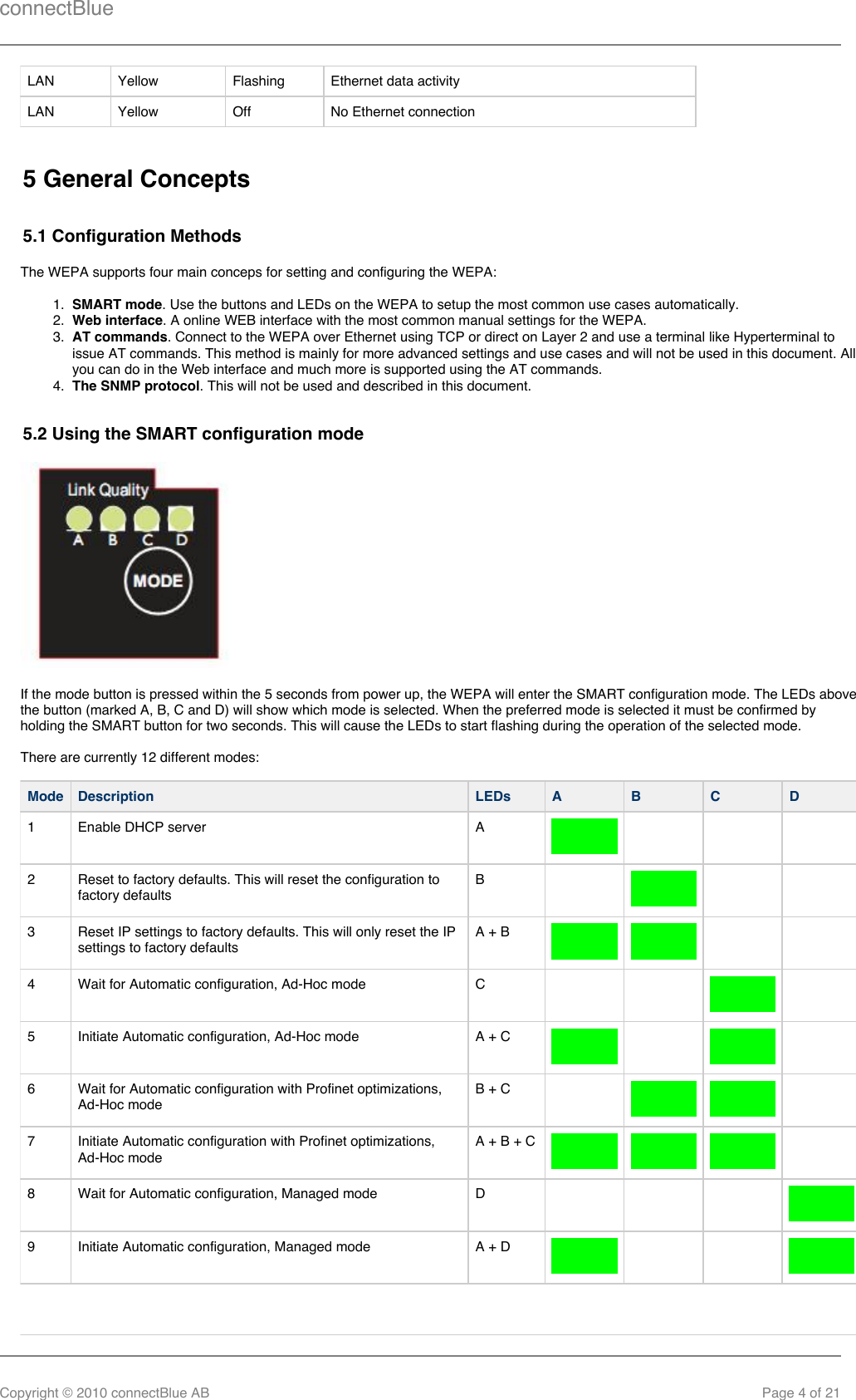 connectBlueCopyright © 2010 connectBlue AB Page 4 of 211.  2.  3.  4.  LAN  Yellow  Flashing  Ethernet data activity LAN  Yellow  Off  No Ethernet connection5 General Concepts5.1 Configuration MethodsThe WEPA supports four main conceps for setting and configuring the WEPA:SMART mode. Use the buttons and LEDs on the WEPA to setup the most common use cases automatically.Web interface. A online WEB interface with the most common manual settings for the WEPA.AT commands. Connect to the WEPA over Ethernet using TCP or direct on Layer 2 and use a terminal like Hyperterminal toissue AT commands. This method is mainly for more advanced settings and use cases and will not be used in this document. Allyou can do in the Web interface and much more is supported using the AT commands.The SNMP protocol. This will not be used and described in this document.5.2 Using the SMART configuration modeIf the mode button is pressed within the 5 seconds from power up, the WEPA will enter the SMART configuration mode. The LEDs abovethe button (marked A, B, C and D) will show which mode is selected. When the preferred mode is selected it must be confirmed byholding the SMART button for two seconds. This will cause the LEDs to start flashing during the operation of the selected mode.There are currently 12 different modes:Mode Description  LEDs  A  B  C  D 1  Enable DHCP server  A      2  Reset to factory defaults. This will reset the configuration tofactory defaultsB      3  Reset IP settings to factory defaults. This will only reset the IPsettings to factory defaults A + B     4  Wait for Automatic configuration, Ad-Hoc mode  C      5  Initiate Automatic configuration, Ad-Hoc mode  A + C     6  Wait for Automatic configuration with Profinet optimizations,Ad-Hoc modeB + C     7  Initiate Automatic configuration with Profinet optimizations,Ad-Hoc modeA + B + C  8  Wait for Automatic configuration, Managed mode D      9  Initiate Automatic configuration, Managed mode A + D     