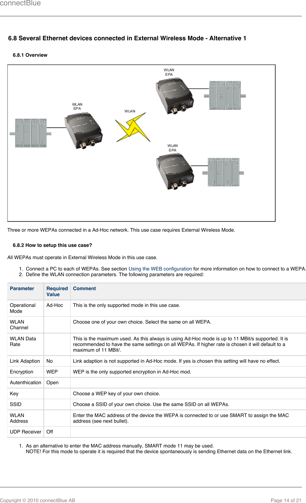 connectBlueCopyright © 2010 connectBlue AB Page 14 of 211.  2.  1.  6.8 Several Ethernet devices connected in External Wireless Mode - Alternative 16.8.1 OverviewThree or more WEPAs connected in a Ad-Hoc network. This use case requires External Wireless Mode.6.8.2 How to setup this use case?All WEPAs must operate in External Wireless Mode in this use case.Connect a PC to each of WEPAs. See section   for more information on how to connect to a WEPA.Using the WEB configurationDefine the WLAN connection parameters. The following parameters are required:Parameter RequiredValueCommentOperationalModeAd-Hoc This is the only supported mode in this use case.WLANChannel  Choose one of your own choice. Select the same on all WEPA.WLAN DataRate  This is the maximum used. As this always is using Ad-Hoc mode is up to 11 MBit/s supported. It isrecommended to have the same settings on all WEPAs. If higher rate is chosen it will default to amaximum of 11 MBit/.Link Adaption No Link adaption is not supported in Ad-Hoc mode. If yes is chosen this setting will have no effect.Encryption WEP WEP is the only supported encryption in Ad-Hoc mod.Autenthication Open  Key   Choose a WEP key of your own choice.SSID   Choose a SSID of your own choice. Use the same SSID on all WEPAs.WLANAddress  Enter the MAC address of the device the WEPA is connected to or use SMART to assign the MACaddress (see next bullet).UDP Receiver Off  As an alternative to enter the MAC address manually, SMART mode 11 may be used.NOTE! For this mode to operate it is required that the device spontaneously is sending Ethernet data on the Ethernet link.