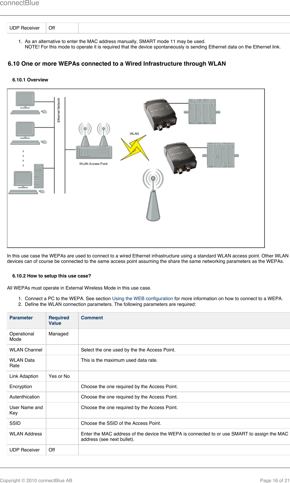 connectBlueCopyright © 2010 connectBlue AB Page 16 of 211.  1.  2.  1.  UDP Receiver Off  As an alternative to enter the MAC address manually, SMART mode 11 may be used.NOTE! For this mode to operate it is required that the device spontaneously is sending Ethernet data on the Ethernet link.6.10 One or more WEPAs connected to a Wired Infrastructure through WLAN6.10.1 OverviewIn this use case the WEPAs are used to connect to a wired Ethernet infrastructure using a standard WLAN access point. Other WLANdevices can of course be connected to the same access point assuming the share the same networking parameters as the WEPAs.6.10.2 How to setup this use case?All WEPAs must operate in External Wireless Mode in this use case.Connect a PC to the WEPA. See section   for more information on how to connect to a WEPA.Using the WEB configurationDefine the WLAN connection parameters. The following parameters are required:Parameter RequiredValueCommentOperationalModeManaged   WLAN Channel   Select the one used by the the Access Point.WLAN DataRate  This is the maximum used data rate.Link Adaption Yes or No  Encryption   Choose the one required by the Access Point.Autenthication   Choose the one required by the Access Point.User Name andKey  Choose the one required by the Access Point.SSID   Choose the SSID of the Access Point.WLAN Address   Enter the MAC address of the device the WEPA is connected to or use SMART to assign the MACaddress (see next bullet).UDP Receiver Off  