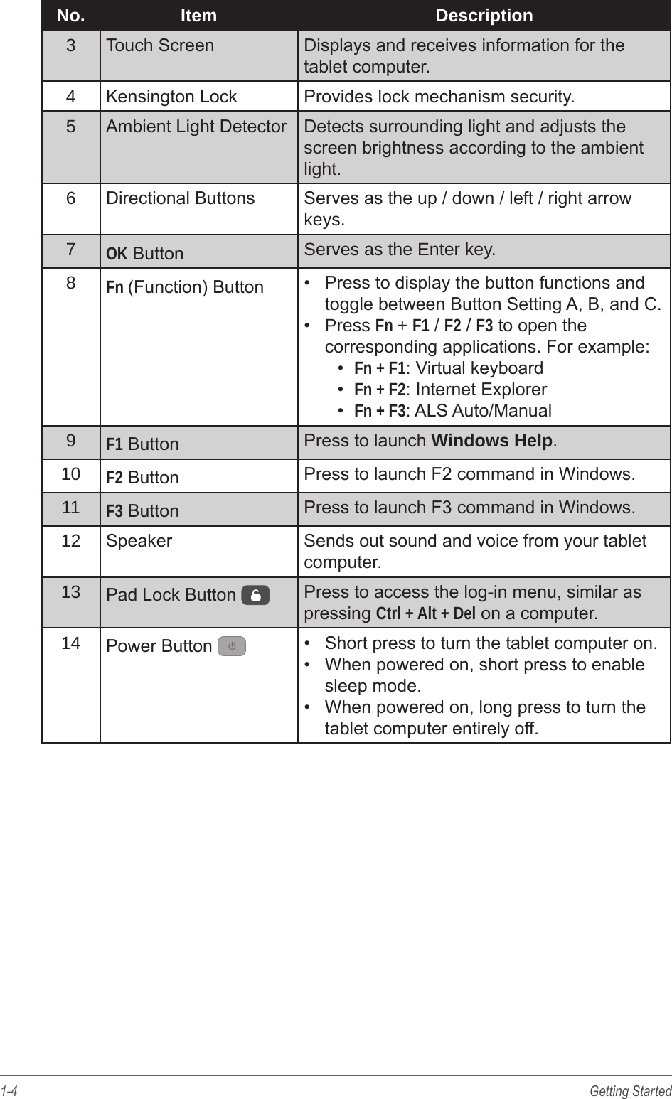 1-4 Getting StartedNo. Item Description3Touch Screen Displays and receives information for the tablet computer.4Kensington Lock Provides lock mechanism security.5Ambient Light Detector Detects surrounding light and adjusts the screen brightness according to the ambient light.6Directional Buttons Serves as the up / down / left / right arrow keys.7OK Button Serves as the Enter key.8Fn (Function) Button •  Press to display the button functions and toggle between Button Setting A, B, and C.•  Press Fn + F1 / F2 / F3 to open the corresponding applications. For example:•  Fn + F1: Virtual keyboard•  Fn + F2: Internet Explorer•  Fn + F3: ALS Auto/Manual9F1 Button Press to launch Windows Help.10 F2 Button Press to launch F2 command in Windows.11 F3 Button Press to launch F3 command in Windows.12 Speaker Sends out sound and voice from your tablet computer.13 Pad Lock Button  Press to access the log-in menu, similar as pressing Ctrl + Alt + Del on a computer.14 Power Button  •  Short press to turn the tablet computer on.•  When powered on, short press to enable sleep mode.•  When powered on, long press to turn the tablet computer entirely off.