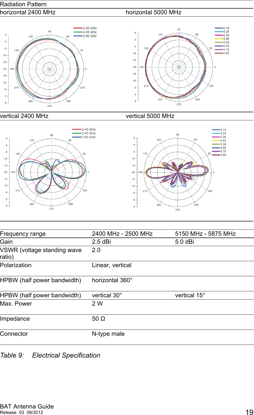 BAT Antenna Guide Release 03 09/2012 19Radiation Patternhorizontal 2400 MHz horizontal 5000 MHzvertical 2400 MHz vertical 5000 MHzFrequency range 2400 MHz - 2500 MHz 5150 MHz - 5875 MHzGain 2.5 dBi  5.0 dBiVSWR (voltage standing wave ratio)2.0Polarization Linear, verticalHPBW (half power bandwidth) horizontal 360°HPBW (half power bandwidth) vertical 30° vertical 15°Max. Power 2 W Impedance 50 ΩConnector N-type maleTable 9: Electrical Specification