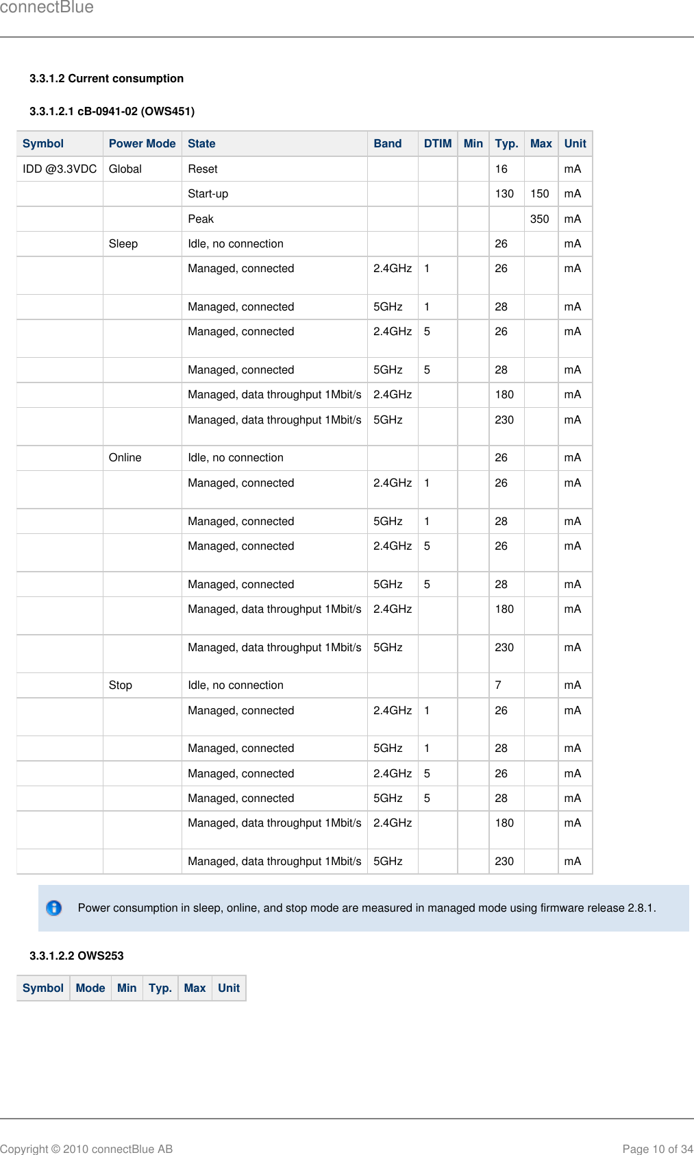 connectBlueCopyright © 2010 connectBlue AB Page 10 of 343.3.1.2 Current consumption3.3.1.2.1 cB-0941-02 (OWS451)Symbol Power Mode State Band DTIM Min Typ. Max UnitIDD @3.3VDC Global Reset       16   mA    Start-up        130 150 mA    Peak          350 mA  Sleep Idle, no connection        26   mA    Managed, connected 2.4GHz 1    26   mA    Managed, connected 5GHz  1    28   mA    Managed, connected 2.4GHz 5    26   mA    Managed, connected 5GHz  5    28   mA    Managed, data throughput 1Mbit/s 2.4GHz     180   mA    Managed, data throughput 1Mbit/s 5GHz      230   mA  Online Idle, no connection        26   mA    Managed, connected 2.4GHz 1    26   mA    Managed, connected 5GHz  1    28   mA    Managed, connected 2.4GHz 5    26   mA    Managed, connected 5GHz  5    28   mA    Managed, data throughput 1Mbit/s 2.4GHz     180   mA    Managed, data throughput 1Mbit/s 5GHz      230   mA  Stop Idle, no connection        7   mA    Managed, connected 2.4GHz 1    26   mA    Managed, connected 5GHz  1    28   mA    Managed, connected 2.4GHz 5    26   mA    Managed, connected 5GHz  5    28   mA    Managed, data throughput 1Mbit/s 2.4GHz     180   mA    Managed, data throughput 1Mbit/s 5GHz      230   mAPower consumption in sleep, online, and stop mode are measured in managed mode using firmware release 2.8.1.3.3.1.2.2 OWS253Symbol Mode Min Typ. Max Unit