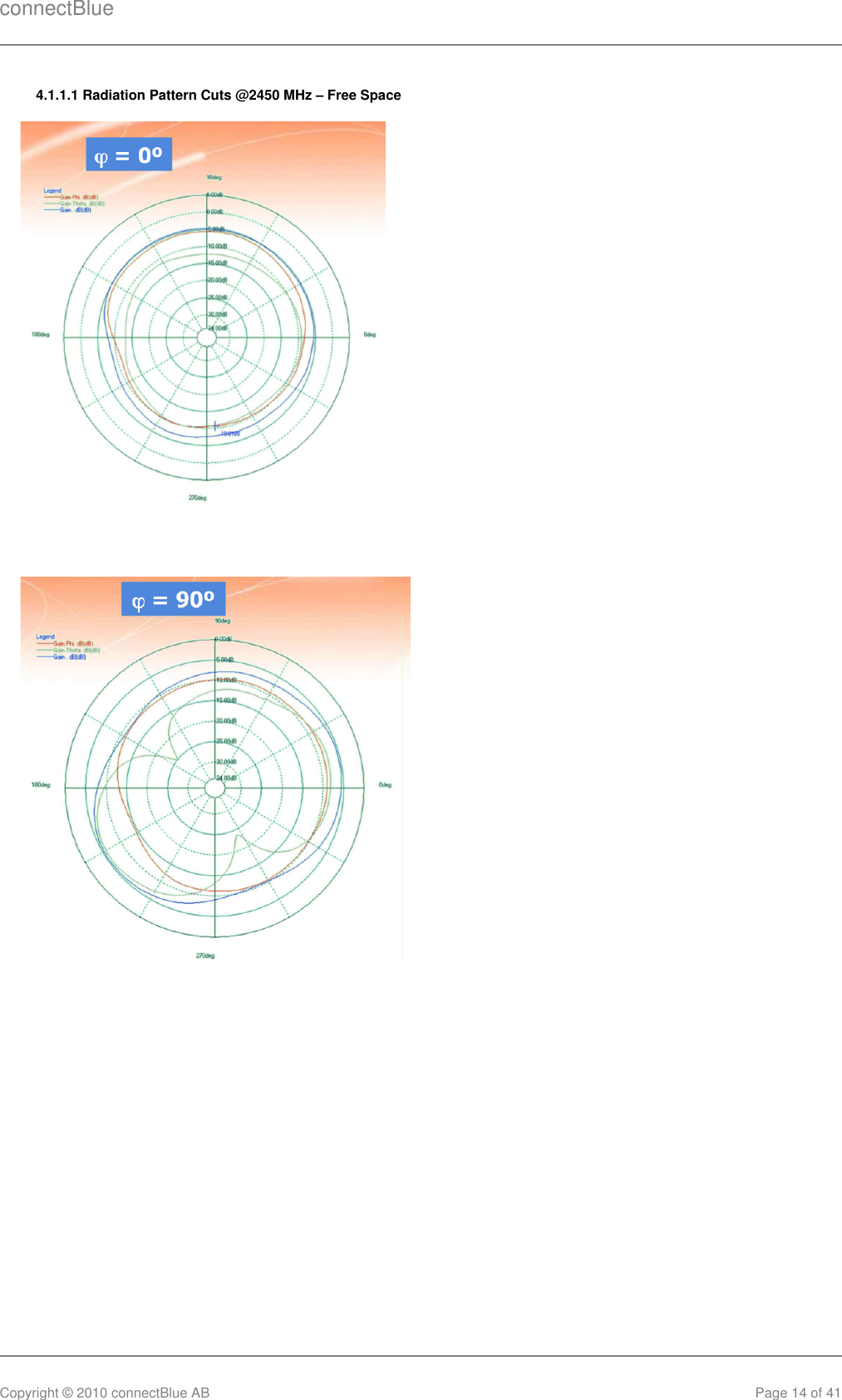 connectBlueCopyright © 2010 connectBlue AB Page 14 of 414.1.1.1 Radiation Pattern Cuts @2450 MHz – Free Space