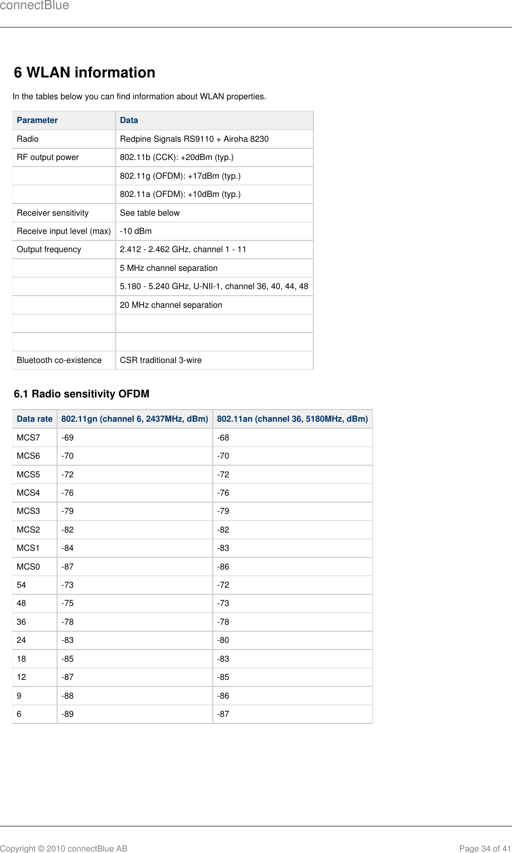 connectBlueCopyright © 2010 connectBlue AB Page 34 of 416 WLAN informationIn the tables below you can find information about WLAN properties.Parameter DataRadio Redpine Signals RS9110 + Airoha 8230RF output power 802.11b (CCK): +20dBm (typ.)  802.11g (OFDM): +17dBm (typ.)  802.11a (OFDM): +10dBm (typ.)Receiver sensitivity See table belowReceive input level (max) -10 dBmOutput frequency 2.412 - 2.462 GHz, channel 1 - 11  5 MHz channel separation  5.180 - 5.240 GHz, U-NII-1, channel 36, 40, 44, 48  20 MHz channel separation      Bluetooth co-existence CSR traditional 3-wire6.1 Radio sensitivity OFDMData rate 802.11gn (channel 6, 2437MHz, dBm) 802.11an (channel 36, 5180MHz, dBm)MCS7 -69 -68MCS6 -70 -70MCS5 -72 -72MCS4 -76 -76MCS3 -79 -79MCS2 -82 -82MCS1 -84 -83MCS0 -87 -8654 -73 -7248 -75 -7336 -78 -7824 -83 -8018 -85 -8312 -87 -859 -88 -866 -89 -87