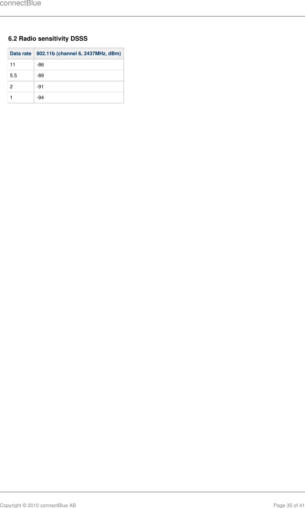 connectBlueCopyright © 2010 connectBlue AB Page 35 of 416.2 Radio sensitivity DSSSData rate 802.11b (channel 6, 2437MHz, dBm)11 -865.5 -892 -911 -94