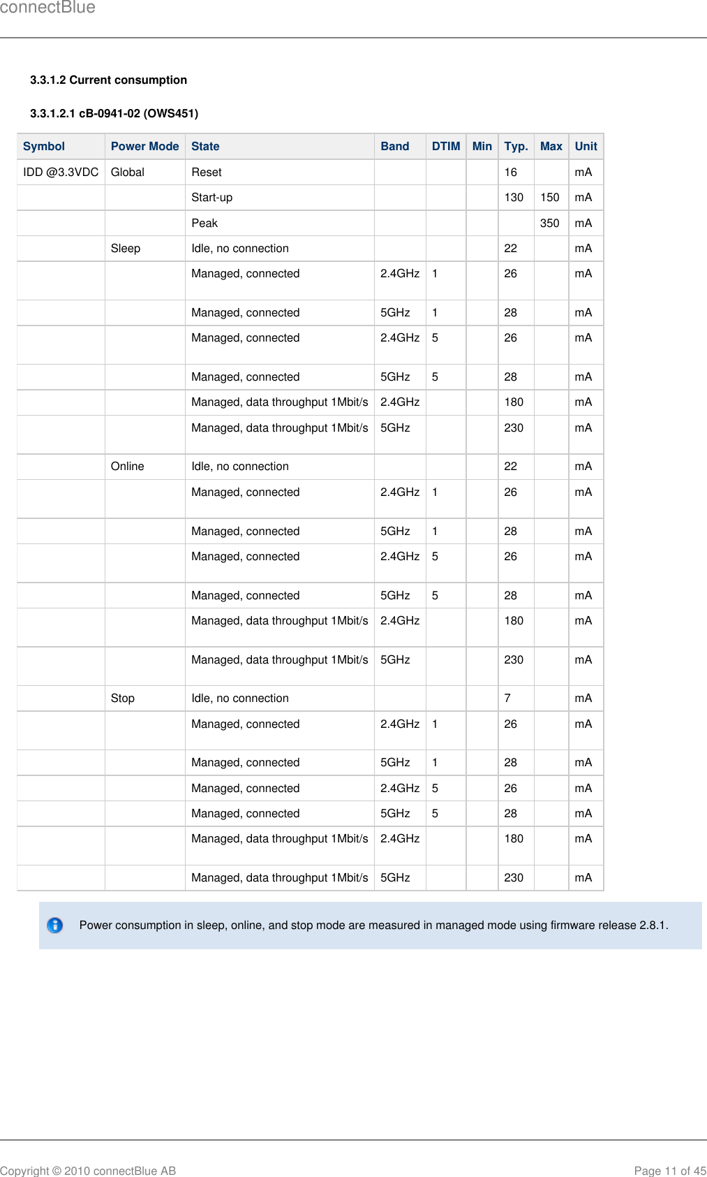 connectBlueCopyright © 2010 connectBlue AB Page 11 of 453.3.1.2 Current consumption3.3.1.2.1 cB-0941-02 (OWS451)Symbol Power Mode State Band DTIM Min Typ. Max UnitIDD @3.3VDC Global Reset       16   mA    Start-up        130 150 mA    Peak          350 mA  Sleep Idle, no connection        22   mA    Managed, connected 2.4GHz 1    26   mA    Managed, connected 5GHz  1    28   mA    Managed, connected 2.4GHz 5    26   mA    Managed, connected 5GHz  5    28   mA    Managed, data throughput 1Mbit/s 2.4GHz     180   mA    Managed, data throughput 1Mbit/s 5GHz      230   mA  Online Idle, no connection        22   mA    Managed, connected 2.4GHz 1    26   mA    Managed, connected 5GHz  1    28   mA    Managed, connected 2.4GHz 5    26   mA    Managed, connected 5GHz  5    28   mA    Managed, data throughput 1Mbit/s 2.4GHz     180   mA    Managed, data throughput 1Mbit/s 5GHz      230   mA  Stop Idle, no connection        7   mA    Managed, connected 2.4GHz 1    26   mA    Managed, connected 5GHz  1    28   mA    Managed, connected 2.4GHz 5    26   mA    Managed, connected 5GHz  5    28   mA    Managed, data throughput 1Mbit/s 2.4GHz     180   mA    Managed, data throughput 1Mbit/s 5GHz      230   mAPower consumption in sleep, online, and stop mode are measured in managed mode using firmware release 2.8.1.