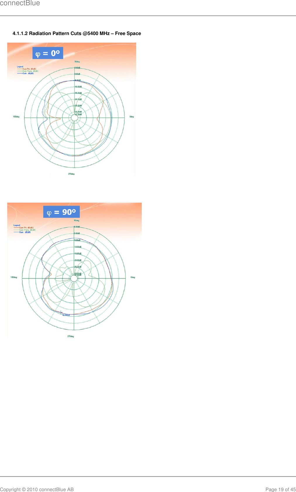 connectBlueCopyright © 2010 connectBlue AB Page 19 of 454.1.1.2 Radiation Pattern Cuts @5400 MHz – Free Space