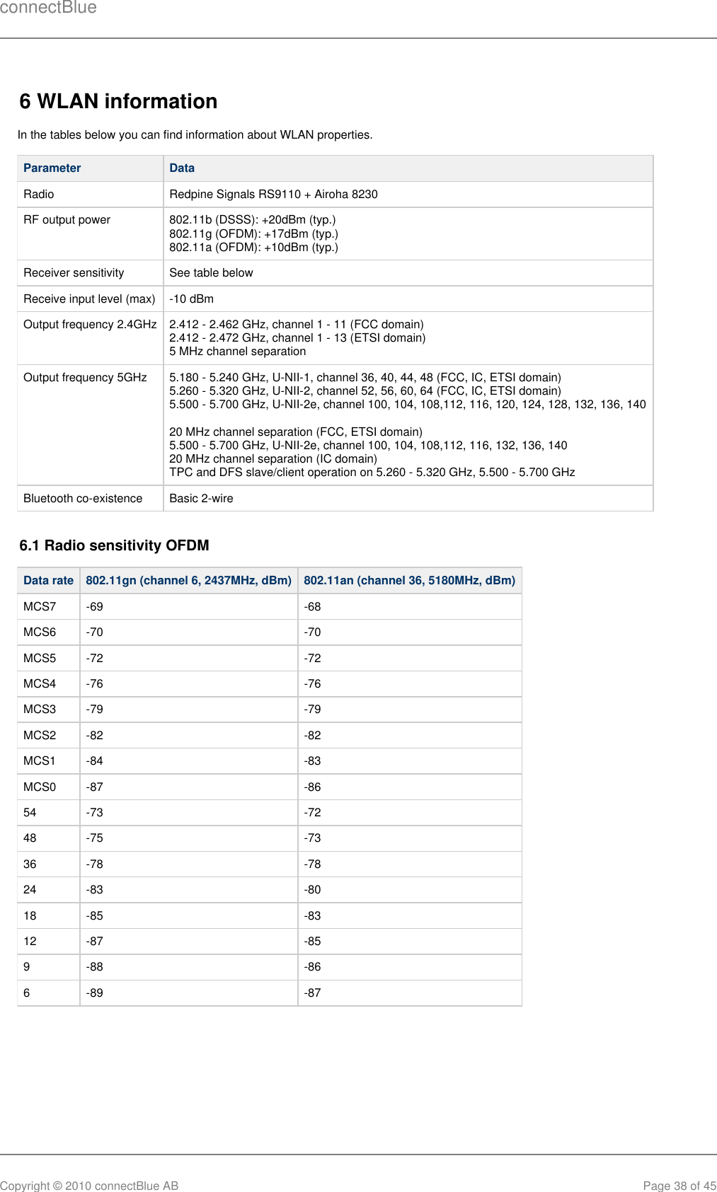 connectBlueCopyright © 2010 connectBlue AB Page 38 of 456 WLAN informationIn the tables below you can find information about WLAN properties.Parameter DataRadio Redpine Signals RS9110 + Airoha 8230RF output power 802.11b (DSSS): +20dBm (typ.) 802.11g (OFDM): +17dBm (typ.) 802.11a (OFDM): +10dBm (typ.) Receiver sensitivity See table belowReceive input level (max) -10 dBmOutput frequency 2.4GHz 2.412 - 2.462 GHz, channel 1 - 11 (FCC domain) 2.412 - 2.472 GHz, channel 1 - 13 (ETSI domain) 5 MHz channel separation Output frequency 5GHz 5.180 - 5.240 GHz, U-NII-1, channel 36, 40, 44, 48 (FCC, IC, ETSI domain) 5.260 - 5.320 GHz, U-NII-2, channel 52, 56, 60, 64 (FCC, IC, ETSI domain) 5.500 - 5.700 GHz, U-NII-2e, channel 100, 104, 108,112, 116, 120, 124, 128, 132, 136, 14020 MHz channel separation (FCC, ETSI domain)5.500 - 5.700 GHz, U-NII-2e, channel 100, 104, 108,112, 116, 132, 136, 140 20 MHz channel separation (IC domain) TPC and DFS slave/client operation on 5.260 - 5.320 GHz, 5.500 - 5.700 GHzBluetooth co-existence Basic 2-wire6.1 Radio sensitivity OFDMData rate 802.11gn (channel 6, 2437MHz, dBm) 802.11an (channel 36, 5180MHz, dBm)MCS7 -69 -68MCS6 -70 -70MCS5 -72 -72MCS4 -76 -76MCS3 -79 -79MCS2 -82 -82MCS1 -84 -83MCS0 -87 -8654 -73 -7248 -75 -7336 -78 -7824 -83 -8018 -85 -8312 -87 -859 -88 -866 -89 -87