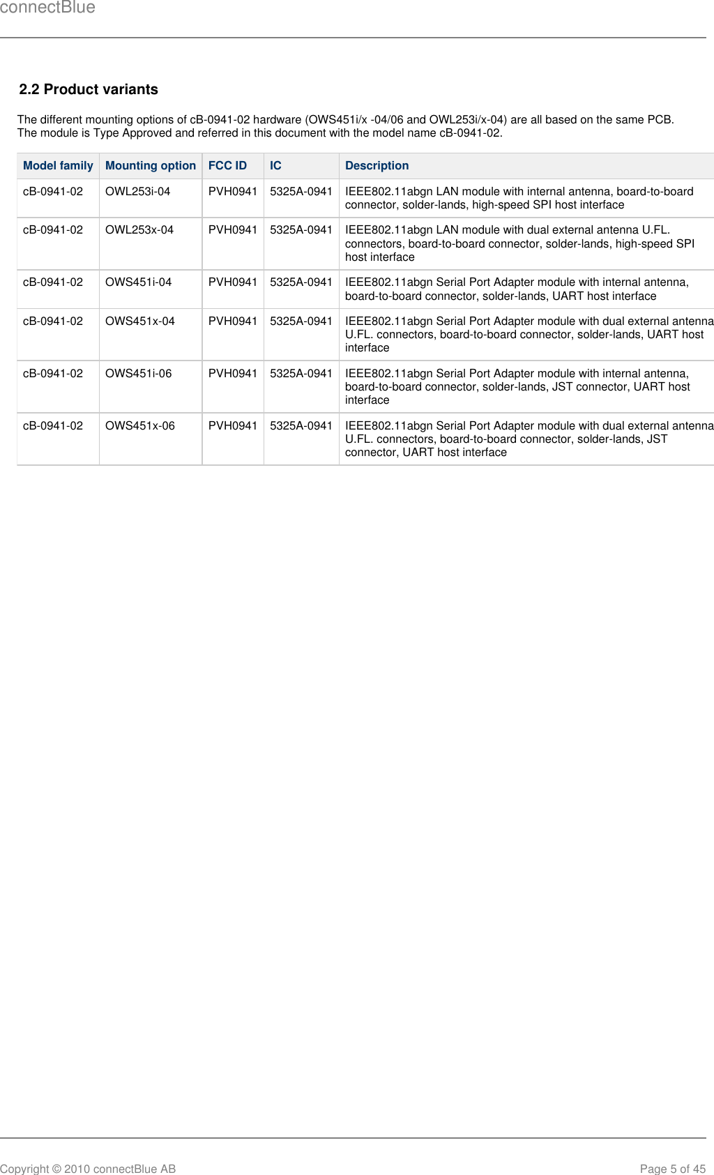 connectBlueCopyright © 2010 connectBlue AB Page 5 of 452.2 Product variantsThe different mounting options of cB-0941-02 hardware (OWS451i/x -04/06 and OWL253i/x-04) are all based on the same PCB.The module is Type Approved and referred in this document with the model name cB-0941-02.Model family Mounting option FCC ID IC DescriptioncB-0941-02 OWL253i-04 PVH0941 5325A-0941 IEEE802.11abgn LAN module with internal antenna, board-to-boardconnector, solder-lands, high-speed SPI host interfacecB-0941-02 OWL253x-04 PVH0941 5325A-0941 IEEE802.11abgn LAN module with dual external antenna U.FL.connectors, board-to-board connector, solder-lands, high-speed SPIhost interfacecB-0941-02 OWS451i-04 PVH0941 5325A-0941 IEEE802.11abgn Serial Port Adapter module with internal antenna,board-to-board connector, solder-lands, UART host interfacecB-0941-02 OWS451x-04 PVH0941 5325A-0941 IEEE802.11abgn Serial Port Adapter module with dual external antennaU.FL. connectors, board-to-board connector, solder-lands, UART hostinterfacecB-0941-02 OWS451i-06 PVH0941 5325A-0941 IEEE802.11abgn Serial Port Adapter module with internal antenna,board-to-board connector, solder-lands, JST connector, UART hostinterfacecB-0941-02 OWS451x-06 PVH0941 5325A-0941 IEEE802.11abgn Serial Port Adapter module with dual external antennaU.FL. connectors, board-to-board connector, solder-lands, JSTconnector, UART host interface