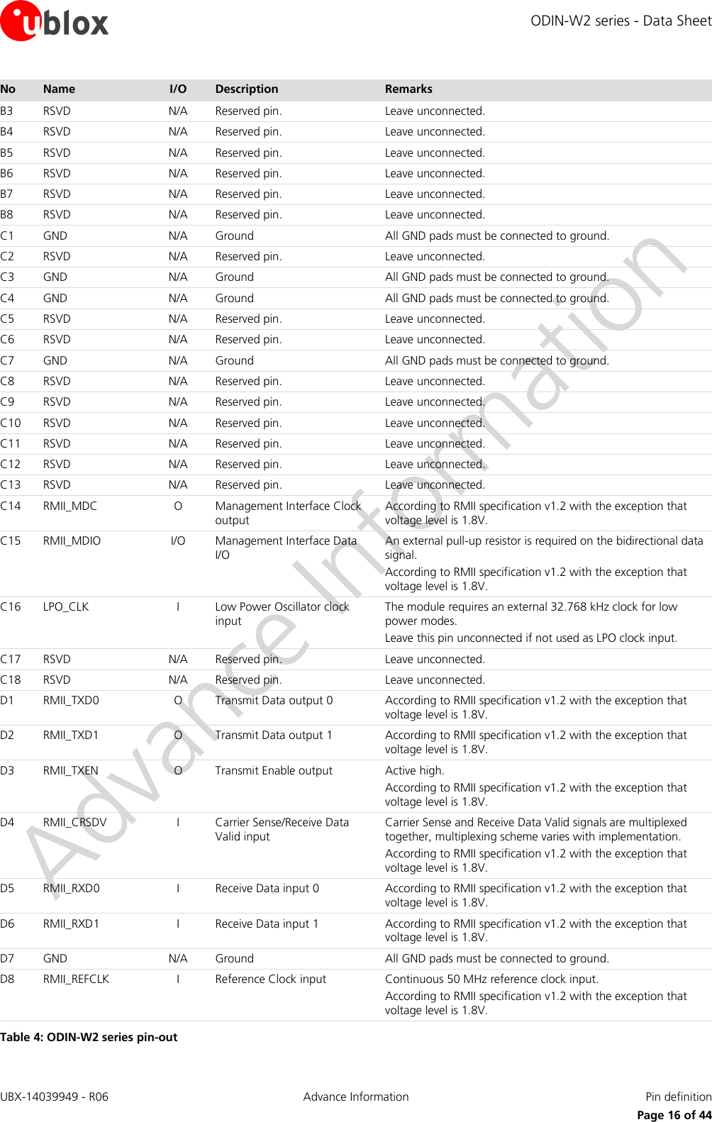 ODIN-W2 series - Data Sheet UBX-14039949 - R06 Advance Information  Pin definition     Page 16 of 44 No Name I/O Description Remarks B3 RSVD N/A Reserved pin. Leave unconnected. B4 RSVD N/A Reserved pin. Leave unconnected. B5 RSVD N/A Reserved pin. Leave unconnected. B6 RSVD N/A Reserved pin. Leave unconnected. B7 RSVD N/A Reserved pin. Leave unconnected. B8 RSVD N/A Reserved pin. Leave unconnected. C1 GND N/A Ground All GND pads must be connected to ground. C2 RSVD N/A Reserved pin. Leave unconnected. C3 GND N/A Ground All GND pads must be connected to ground. C4 GND N/A Ground All GND pads must be connected to ground. C5 RSVD N/A Reserved pin. Leave unconnected. C6 RSVD N/A Reserved pin. Leave unconnected. C7 GND N/A Ground All GND pads must be connected to ground. C8 RSVD N/A Reserved pin. Leave unconnected. C9 RSVD N/A Reserved pin. Leave unconnected. C10 RSVD N/A Reserved pin. Leave unconnected. C11 RSVD N/A Reserved pin. Leave unconnected. C12 RSVD N/A Reserved pin. Leave unconnected. C13 RSVD N/A Reserved pin. Leave unconnected. C14 RMII_MDC O Management Interface Clock output According to RMII specification v1.2 with the exception that voltage level is 1.8V.  C15 RMII_MDIO I/O Management Interface Data I/O An external pull-up resistor is required on the bidirectional data signal. According to RMII specification v1.2 with the exception that voltage level is 1.8V. C16 LPO_CLK I Low Power Oscillator clock input The module requires an external 32.768 kHz clock for low power modes. Leave this pin unconnected if not used as LPO clock input. C17 RSVD N/A Reserved pin. Leave unconnected. C18 RSVD N/A Reserved pin. Leave unconnected. D1 RMII_TXD0 O Transmit Data output 0 According to RMII specification v1.2 with the exception that voltage level is 1.8V. D2 RMII_TXD1 O Transmit Data output 1 According to RMII specification v1.2 with the exception that voltage level is 1.8V. D3 RMII_TXEN O Transmit Enable output Active high. According to RMII specification v1.2 with the exception that voltage level is 1.8V. D4 RMII_CRSDV I Carrier Sense/Receive Data Valid input Carrier Sense and Receive Data Valid signals are multiplexed together, multiplexing scheme varies with implementation. According to RMII specification v1.2 with the exception that voltage level is 1.8V. D5 RMII_RXD0 I Receive Data input 0 According to RMII specification v1.2 with the exception that voltage level is 1.8V. D6 RMII_RXD1 I Receive Data input 1 According to RMII specification v1.2 with the exception that voltage level is 1.8V. D7 GND N/A Ground All GND pads must be connected to ground. D8 RMII_REFCLK I Reference Clock input Continuous 50 MHz reference clock input. According to RMII specification v1.2 with the exception that voltage level is 1.8V. Table 4: ODIN-W2 series pin-out 