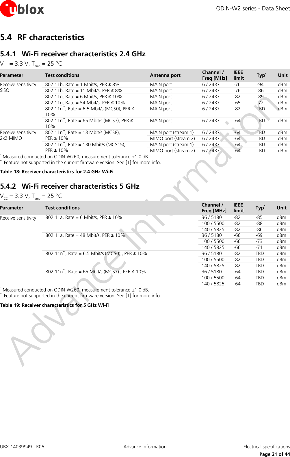 ODIN-W2 series - Data Sheet UBX-14039949 - R06 Advance Information  Electrical specifications     Page 21 of 44 5.4 RF characteristics 5.4.1 Wi-Fi receiver characteristics 2.4 GHz VCC = 3.3 V, Tamb = 25 °C Parameter Test conditions Antenna port Channel / Freq [MHz] IEEE limit Typ* Unit Receive sensitivity  SISO  802.11b, Rate = 1 Mbit/s, PER ≤ 8% MAIN port 6 / 2437 -76 -94 dBm 802.11b, Rate = 11 Mbit/s, PER ≤ 8% MAIN port 6 / 2437 -76 -86 dBm 802.11g, Rate = 6 Mbit/s, PER ≤ 10% MAIN port 6 / 2437 -82 -89 dBm 802.11g, Rate = 54 Mbit/s, PER ≤ 10% MAIN port 6 / 2437 -65 -72 dBm 802.11n**, Rate = 6.5 Mbit/s (MCS0), PER ≤ 10% MAIN port 6 / 2437 -82 TBD dBm 802.11n**, Rate = 65 Mbit/s (MCS7), PER ≤ 10% MAIN port 6 / 2437 -64 TBD dBm Receive sensitivity  2x2 MIMO  802.11n**, Rate = 13 Mbit/s (MCS8),  PER ≤ 10% MAIN port (stream 1) 6 / 2437 -64 TBD dBm MIMO port (stream 2) 6 / 2437 -64 TBD dBm 802.11n**, Rate = 130 Mbit/s (MCS15),  PER ≤ 10% MAIN port (stream 1) 6 / 2437 -64 TBD dBm MIMO port (stream 2) 6 / 2437 -64 TBD dBm * Measured conducted on ODIN-W260, measurement tolerance ±1.0 dB. ** Feature not supported in the current firmware version. See [1] for more info. Table 18: Receiver characteristics for 2.4 GHz Wi-Fi 5.4.2 Wi-Fi receiver characteristics 5 GHz VCC = 3.3 V, Tamb = 25 °C Parameter Test conditions Channel /  Freq [MHz] IEEE limit Typ* Unit Receive sensitivity 802.11a, Rate = 6 Mbit/s, PER ≤ 10% 36 / 5180 -82 -85 dBm 100 / 5500 -82 -88 dBm 140 / 5825 -82 -86 dBm 802.11a, Rate = 48 Mbit/s, PER ≤ 10% 36 / 5180 -66 -69 dBm 100 / 5500 -66 -73 dBm 140 / 5825 -66 -71 dBm 802.11n**, Rate = 6.5 Mbit/s (MCS0) , PER ≤ 10% 36 / 5180 -82 TBD dBm 100 / 5500 -82 TBD dBm 140 / 5825 -82 TBD dBm 802.11n**, Rate = 65 Mbit/s (MCS7) , PER ≤ 10% 36 / 5180 -64 TBD dBm 100 / 5500 -64 TBD dBm 140 / 5825 -64 TBD dBm * Measured conducted on ODIN-W260, measurement tolerance ±1.0 dB. ** Feature not supported in the current firmware version. See [1] for more info. Table 19: Receiver characteristics for 5 GHz Wi-Fi   