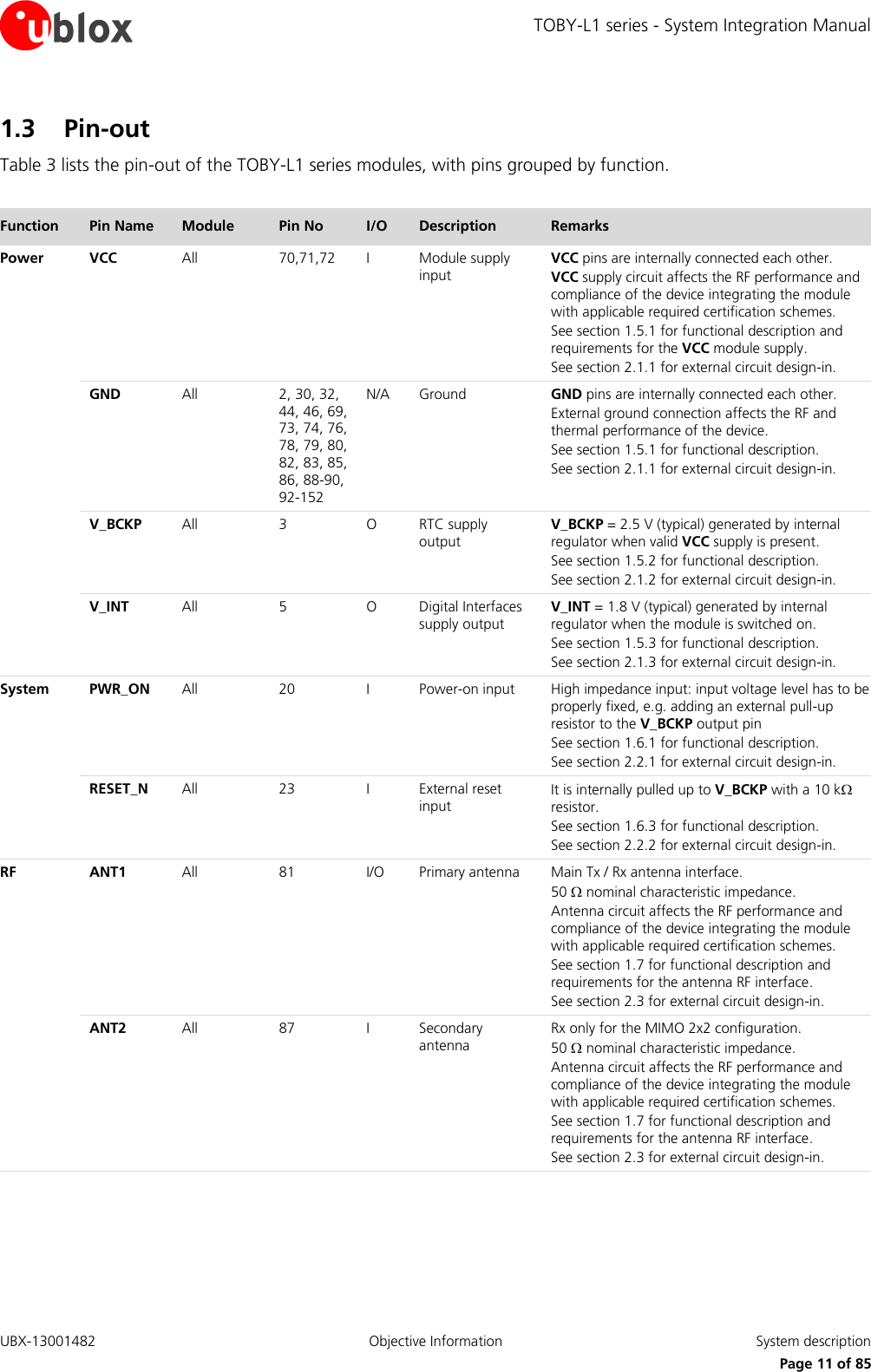 TOBY-L1 series - System Integration Manual UBX-13001482  Objective Information  System description     Page 11 of 85 1.3 Pin-out Table 3 lists the pin-out of the TOBY-L1 series modules, with pins grouped by function.  Function Pin Name Module Pin No I/O Description Remarks Power VCC All 70,71,72 I Module supply input VCC pins are internally connected each other. VCC supply circuit affects the RF performance and compliance of the device integrating the module with applicable required certification schemes. See section 1.5.1 for functional description and requirements for the VCC module supply. See section 2.1.1 for external circuit design-in.  GND All 2, 30, 32, 44, 46, 69, 73, 74, 76, 78, 79, 80, 82, 83, 85, 86, 88-90, 92-152 N/A Ground GND pins are internally connected each other. External ground connection affects the RF and thermal performance of the device. See section 1.5.1 for functional description. See section 2.1.1 for external circuit design-in.  V_BCKP All 3 O RTC supply output V_BCKP = 2.5 V (typical) generated by internal regulator when valid VCC supply is present. See section 1.5.2 for functional description. See section 2.1.2 for external circuit design-in.  V_INT All 5 O Digital Interfaces supply output V_INT = 1.8 V (typical) generated by internal regulator when the module is switched on. See section 1.5.3 for functional description. See section 2.1.3 for external circuit design-in. System PWR_ON All 20 I Power-on input High impedance input: input voltage level has to be properly fixed, e.g. adding an external pull-up resistor to the V_BCKP output pin See section 1.6.1 for functional description. See section 2.2.1 for external circuit design-in.  RESET_N All 23 I External reset input It is internally pulled up to V_BCKP with a 10 k resistor. See section 1.6.3 for functional description. See section 2.2.2 for external circuit design-in. RF ANT1  All 81 I/O Primary antenna Main Tx / Rx antenna interface. 50  nominal characteristic impedance. Antenna circuit affects the RF performance and compliance of the device integrating the module with applicable required certification schemes. See section 1.7 for functional description and requirements for the antenna RF interface. See section 2.3 for external circuit design-in.  ANT2 All 87 I Secondary antenna Rx only for the MIMO 2x2 configuration. 50  nominal characteristic impedance. Antenna circuit affects the RF performance and compliance of the device integrating the module with applicable required certification schemes. See section 1.7 for functional description and requirements for the antenna RF interface. See section 2.3 for external circuit design-in. 