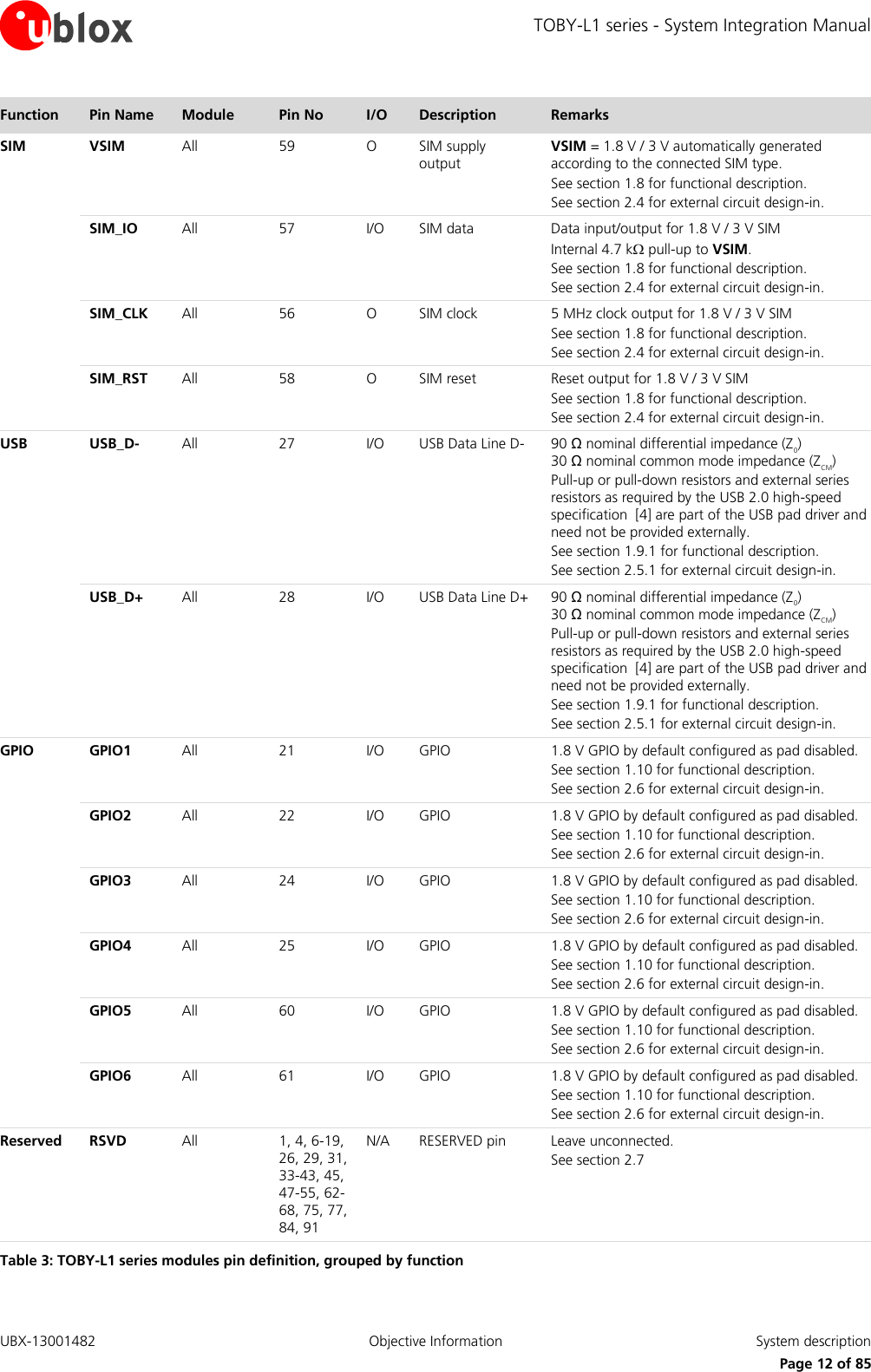 TOBY-L1 series - System Integration Manual UBX-13001482  Objective Information  System description     Page 12 of 85 Function Pin Name Module Pin No I/O Description Remarks SIM VSIM All 59 O SIM supply output VSIM = 1.8 V / 3 V automatically generated according to the connected SIM type. See section 1.8 for functional description. See section 2.4 for external circuit design-in.  SIM_IO All 57 I/O SIM data Data input/output for 1.8 V / 3 V SIM Internal 4.7 k pull-up to VSIM. See section 1.8 for functional description. See section 2.4 for external circuit design-in.  SIM_CLK All 56 O SIM clock 5 MHz clock output for 1.8 V / 3 V SIM See section 1.8 for functional description. See section 2.4 for external circuit design-in.  SIM_RST All 58 O SIM reset Reset output for 1.8 V / 3 V SIM See section 1.8 for functional description. See section 2.4 for external circuit design-in. USB USB_D- All 27 I/O USB Data Line D- 90 Ω nominal differential impedance (Z0) 30 Ω nominal common mode impedance (ZCM) Pull-up or pull-down resistors and external series resistors as required by the USB 2.0 high-speed specification  [4] are part of the USB pad driver and need not be provided externally. See section 1.9.1 for functional description. See section 2.5.1 for external circuit design-in.  USB_D+ All 28 I/O USB Data Line D+ 90 Ω nominal differential impedance (Z0) 30 Ω nominal common mode impedance (ZCM) Pull-up or pull-down resistors and external series resistors as required by the USB 2.0 high-speed specification  [4] are part of the USB pad driver and need not be provided externally. See section 1.9.1 for functional description. See section 2.5.1 for external circuit design-in. GPIO GPIO1 All 21 I/O GPIO 1.8 V GPIO by default configured as pad disabled. See section 1.10 for functional description. See section 2.6 for external circuit design-in.  GPIO2 All 22 I/O GPIO 1.8 V GPIO by default configured as pad disabled. See section 1.10 for functional description. See section 2.6 for external circuit design-in.  GPIO3 All 24 I/O GPIO 1.8 V GPIO by default configured as pad disabled. See section 1.10 for functional description. See section 2.6 for external circuit design-in.  GPIO4 All 25 I/O GPIO 1.8 V GPIO by default configured as pad disabled. See section 1.10 for functional description. See section 2.6 for external circuit design-in.  GPIO5 All 60 I/O GPIO 1.8 V GPIO by default configured as pad disabled. See section 1.10 for functional description. See section 2.6 for external circuit design-in.  GPIO6 All 61 I/O GPIO 1.8 V GPIO by default configured as pad disabled. See section 1.10 for functional description. See section 2.6 for external circuit design-in. Reserved RSVD All 1, 4, 6-19, 26, 29, 31, 33-43, 45, 47-55, 62-68, 75, 77, 84, 91 N/A RESERVED pin Leave unconnected. See section 2.7 Table 3: TOBY-L1 series modules pin definition, grouped by function 