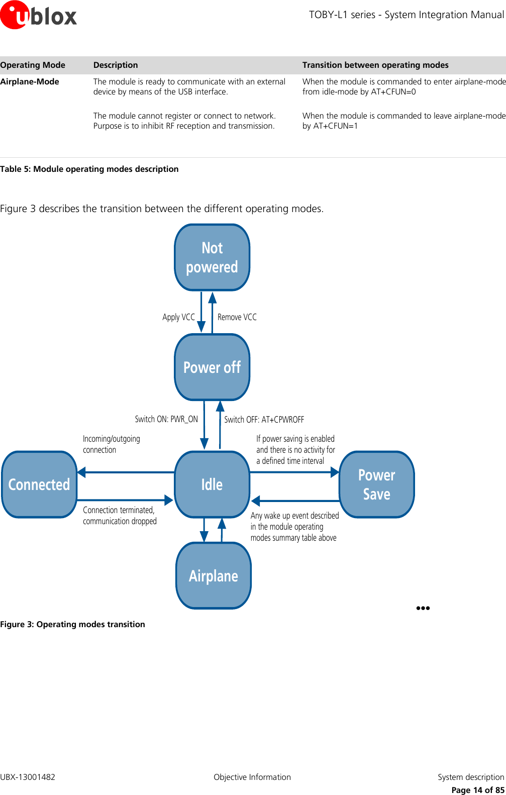 TOBY-L1 series - System Integration Manual UBX-13001482  Objective Information  System description     Page 14 of 85 Operating Mode Description Transition between operating modes Airplane-Mode The module is ready to communicate with an external device by means of the USB interface.   The module cannot register or connect to network. Purpose is to inhibit RF reception and transmission. When the module is commanded to enter airplane-mode from idle-mode by AT+CFUN=0  When the module is commanded to leave airplane-mode by AT+CFUN=1   Table 5: Module operating modes description  Figure 3 describes the transition between the different operating modes. Apply VCCIf power saving is enabled and there is no activity for a defined time intervalAny wake up event described in the module operating modes summary table aboveIncoming/outgoing connection Connection terminated, communication droppedRemove VCCSwitch ON: PWR_ONNot poweredPower offIdleConnected PowerSaveSwitch OFF: AT+CPWROFFAirplane Figure 3: Operating modes transition  
