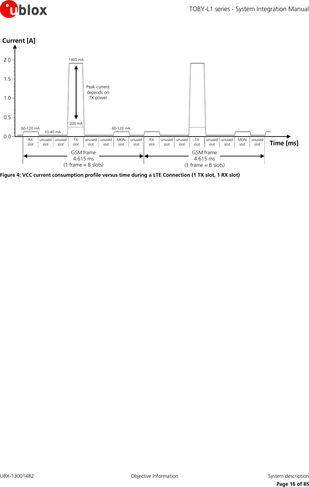TOBY-L1 series - System Integration Manual UBX-13001482  Objective Information  System description     Page 16 of 85 Time [ms]RX   slotunused slotunused slotTX  slotunused slotunused slotMON       slotunused slotRX   slotunused slotunused slotTX   slotunused slotunused slotMON   slotunused slotGSM frame             4.615 ms                                       (1 frame = 8 slots)Current [A]200 mA60-120 mA1900 mAPeak current depends on TX powerGSM frame             4.615 ms                                       (1 frame = 8 slots)1.51.00.50.02.060-120 mA10-40 mA Figure 4: VCC current consumption profile versus time during a LTE Connection (1 TX slot, 1 RX slot)  