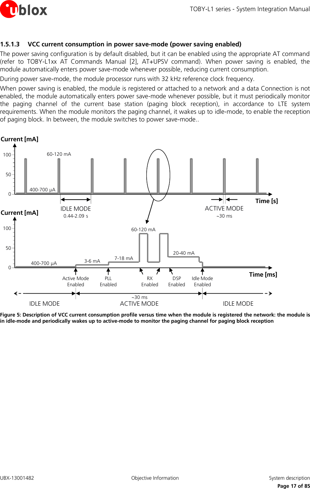 TOBY-L1 series - System Integration Manual UBX-13001482  Objective Information  System description     Page 17 of 85 1.5.1.3 VCC current consumption in power save-mode (power saving enabled) The power saving configuration is by default disabled, but it can be enabled using the appropriate AT command (refer  to  TOBY-L1xx  AT  Commands  Manual [2],  AT+UPSV  command).  When  power  saving  is  enabled,  the module automatically enters power save-mode whenever possible, reducing current consumption. During power save-mode, the module processor runs with 32 kHz reference clock frequency.  When power saving is enabled, the module is registered or attached to a network and a data Connection is not enabled, the module automatically enters power save-mode whenever possible, but it must periodically monitor the  paging  channel  of  the  current  base  station  (paging  block  reception),  in  accordance  to  LTE  system requirements. When the module monitors the paging channel, it wakes up to idle-mode, to enable the reception of paging block. In between, the module switches to power save-mode..  ~30 msIDLE MODE ACTIVE MODE IDLE MODE400-700 µAActive Mode EnabledIdle Mode Enabled400-700 µA60-120 mA0.44-2.09 sIDLE MODE~30 msACTIVE MODETime [s]Current [mA]100500Time [ms]Current [mA]1005003-6 mA 7-18 mA60-120 mAPLL EnabledRX Enabled20-40 mADSP Enabled Figure 5: Description of VCC current consumption profile versus time when the module is registered the network: the module is in idle-mode and periodically wakes up to active-mode to monitor the paging channel for paging block reception  