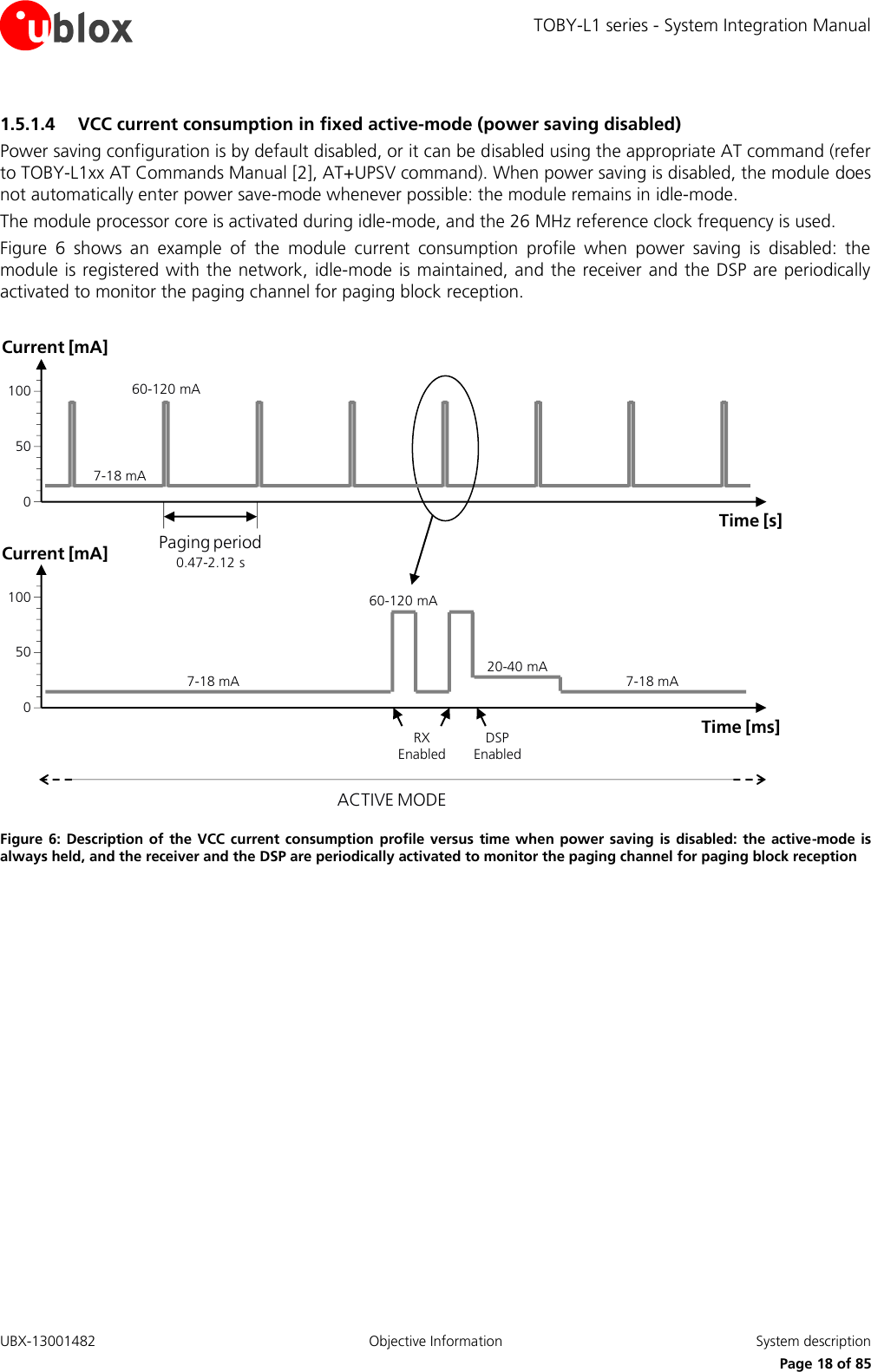 TOBY-L1 series - System Integration Manual UBX-13001482  Objective Information  System description     Page 18 of 85 1.5.1.4 VCC current consumption in fixed active-mode (power saving disabled) Power saving configuration is by default disabled, or it can be disabled using the appropriate AT command (refer to TOBY-L1xx AT Commands Manual [2], AT+UPSV command). When power saving is disabled, the module does not automatically enter power save-mode whenever possible: the module remains in idle-mode. The module processor core is activated during idle-mode, and the 26 MHz reference clock frequency is used. Figure  6  shows  an  example  of  the  module  current  consumption  profile  when  power  saving  is  disabled:  the module is registered with the network,  idle-mode is maintained, and the receiver  and the DSP are periodically activated to monitor the paging channel for paging block reception.  ACTIVE MODE7-18 mA60-120 mA0.47-2.12 sPaging periodTime [s]Current [mA]100500Time [ms]Current [mA]1005007-18 mA60-120 mARX Enabled20-40 mADSP Enabled7-18 mA Figure 6:  Description of  the VCC  current consumption profile versus  time when power saving is  disabled: the  active-mode is always held, and the receiver and the DSP are periodically activated to monitor the paging channel for paging block reception  