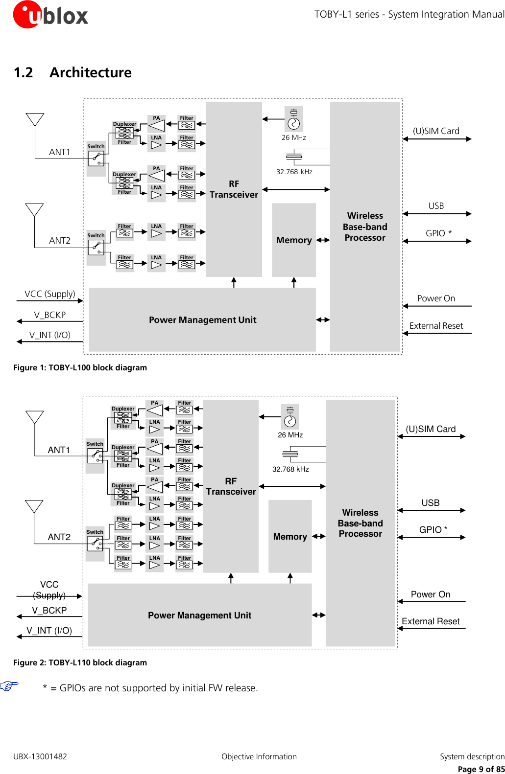 TOBY-L1 series - System Integration Manual UBX-13001482  Objective Information  System description     Page 9 of 85 1.2 Architecture WirelessBase-bandProcessorMemoryPower Management Unit26 MHz32.768 kHzANT1RF TransceiverANT2V_INT (I/O)V_BCKP VCC (Supply)(U)SIM CardUSBGPIO *Power OnExternal ResetPALNA FilterFilterDuplexerFilterPALNA FilterFilterDuplexerFilterLNA FilterFilterLNA FilterFilterSwitchSwitch Figure 1: TOBY-L100 block diagram WirelessBase-bandProcessorMemoryPower Management Unit26 MHz32.768 kHzANT1RF TransceiverANT2V_INT (I/O)V_BCKP VCC (Supply)(U)SIM CardUSBGPIO *Power OnExternal ResetPALNA FilterFilterDuplexerFilterPALNA FilterFilterDuplexerFilterLNA FilterFilterLNA FilterFilterLNA FilterFilterPALNA FilterFilterDuplexerFilterSwitchSwitch Figure 2: TOBY-L110 block diagram  * = GPIOs are not supported by initial FW release.  