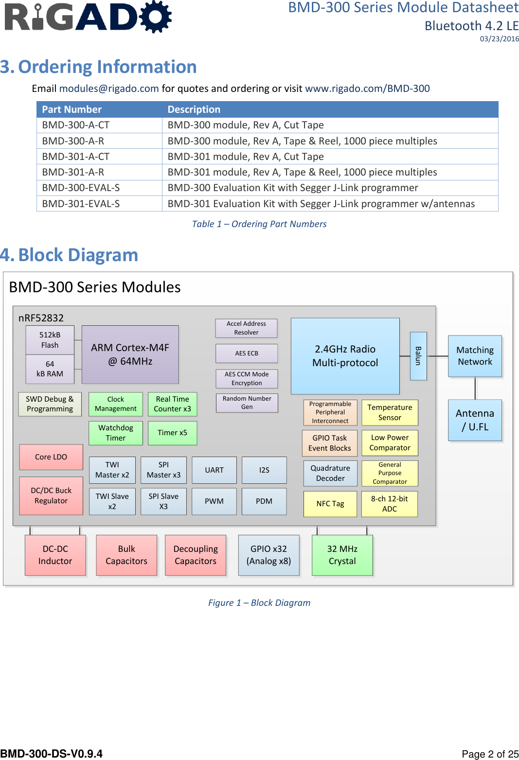 BMD-300 Series Module Datasheet Bluetooth 4.2 LE 03/23/2016  BMD-300-DS-V0.9.4      Page 2 of 25 3. Ordering Information Email modules@rigado.com for quotes and ordering or visit www.rigado.com/BMD-300 Part Number Description BMD-300-A-CT BMD-300 module, Rev A, Cut Tape BMD-300-A-R BMD-300 module, Rev A, Tape &amp; Reel, 1000 piece multiples BMD-301-A-CT BMD-301 module, Rev A, Cut Tape BMD-301-A-R BMD-301 module, Rev A, Tape &amp; Reel, 1000 piece multiples BMD-300-EVAL-S BMD-300 Evaluation Kit with Segger J-Link programmer BMD-301-EVAL-S BMD-301 Evaluation Kit with Segger J-Link programmer w/antennas Table 1 – Ordering Part Numbers 4. Block Diagram BMD-300 Series Modules32 MHz CrystalnRF52832512kB FlashDC-DC InductorDecoupling CapacitorsBulk Capacitors2.4GHz RadioMulti-protocolTWI Master x2SPI Master x3SPI SlaveX3DC/DC Buck RegulatorCore LDO64kB RAMLow Power Comparator8-ch 12-bit ADCUART Quadrature DecoderSWD Debug &amp; Programming  Temperature SensorClock ManagementWatchdog TimerRandom Number GenTimer x5Accel Address ResolverAES CCM Mode EncryptionAES ECBReal Time Counter x3GPIO Task Event BlocksProgrammable Peripheral InterconnectARM Cortex-M4F@ 64MHz Matching NetworkAntenna / U.FLGPIO x32(Analog x8)I2STWI Slave x2 PWM PDMGeneral Purpose ComparatorNFC TagBalun Figure 1 – Block Diagram    