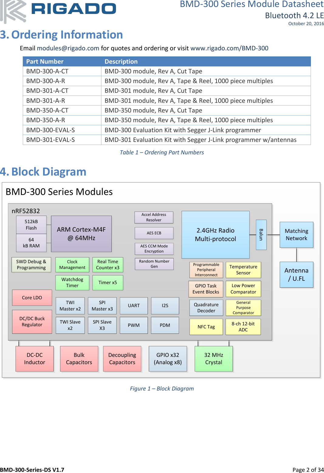 BMD-300 Series Module Datasheet Bluetooth 4.2 LE October 20, 2016 BMD-300-Series-DS V1.7         Page 2 of 34 3. Ordering Information Email modules@rigado.com for quotes and ordering or visit www.rigado.com/BMD-300 Part Number Description BMD-300-A-CT BMD-300 module, Rev A, Cut Tape BMD-300-A-R BMD-300 module, Rev A, Tape &amp; Reel, 1000 piece multiples BMD-301-A-CT BMD-301 module, Rev A, Cut Tape BMD-301-A-R BMD-301 module, Rev A, Tape &amp; Reel, 1000 piece multiples BMD-350-A-CT BMD-350 module, Rev A, Cut Tape BMD-350-A-R BMD-350 module, Rev A, Tape &amp; Reel, 1000 piece multiples BMD-300-EVAL-S BMD-300 Evaluation Kit with Segger J-Link programmer BMD-301-EVAL-S BMD-301 Evaluation Kit with Segger J-Link programmer w/antennas Table 1 – Ordering Part Numbers 4. Block Diagram BMD-300 Series Modules32 MHz CrystalnRF52832512kB FlashDC-DC InductorDecoupling CapacitorsBulk Capacitors2.4GHz RadioMulti-protocolTWI Master x2SPI Master x3SPI SlaveX3DC/DC Buck RegulatorCore LDO64kB RAMLow Power Comparator8-ch 12-bit ADCUART Quadrature DecoderSWD Debug &amp; Programming  Temperature SensorClock ManagementWatchdog TimerRandom Number GenTimer x5Accel Address ResolverAES CCM Mode EncryptionAES ECBReal Time Counter x3GPIO Task Event BlocksProgrammable Peripheral InterconnectARM Cortex-M4F@ 64MHz Matching NetworkAntenna / U.FLGPIO x32(Analog x8)I2STWI Slave x2 PWM PDMGeneral Purpose ComparatorNFC TagBalun Figure 1 – Block Diagram    