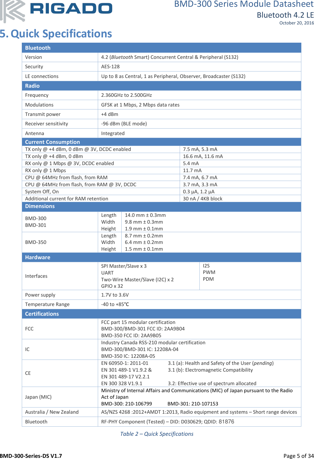 BMD-300 Series Module Datasheet Bluetooth 4.2 LE October 20, 2016 BMD-300-Series-DS V1.7         Page 5 of 34 5. Quick Specifications  Bluetooth Version 4.2 (Bluetooth Smart) Concurrent Central &amp; Peripheral (S132) Security AES-128 LE connections Up to 8 as Central, 1 as Peripheral, Observer, Broadcaster (S132) Radio Frequency 2.360GHz to 2.500GHz Modulations GFSK at 1 Mbps, 2 Mbps data rates Transmit power +4 dBm Receiver sensitivity -96 dBm (BLE mode) Antenna  Integrated Current Consumption TX only @ +4 dBm, 0 dBm @ 3V, DCDC enabled 7.5 mA, 5.3 mA TX only @ +4 dBm, 0 dBm 16.6 mA, 11.6 mA RX only @ 1 Mbps @ 3V, DCDC enabled 5.4 mA RX only @ 1 Mbps 11.7 mA CPU @ 64MHz from flash, from RAM 7.4 mA, 6.7 mA CPU @ 64MHz from flash, from RAM @ 3V, DCDC 3.7 mA, 3.3 mA System Off, On  0.3 µA, 1.2 µA Additional current for RAM retention 30 nA / 4KB block Dimensions BMD-300 BMD-301 Length Width Height 14.0 mm ± 0.3mm 9.8 mm ± 0.3mm 1.9 mm ± 0.1mm BMD-350 Length Width Height 8.7 mm ± 0.2mm 6.4 mm ± 0.2mm 1.5 mm ± 0.1mm Hardware Interfaces SPI Master/Slave x 3 UART Two-Wire Master/Slave (I2C) x 2 GPIO x 32 I2S PWM PDM  Power supply 1.7V to 3.6V Temperature Range -40 to +85°C Certifications FCC FCC part 15 modular certification BMD-300/BMD-301 FCC ID: 2AA9B04 BMD-350 FCC ID: 2AA9B05 IC Industry Canada RSS-210 modular certification BMD-300/BMD-301 IC: 12208A-04 BMD-350 IC: 12208A-05 CE EN 60950-1: 2011-01  3.1 (a): Health and Safety of the User (pending) EN 301 489-1 V1.9.2 &amp;  3.1 (b): Electromagnetic Compatibility EN 301 489-17 V2.2.1   EN 300 328 V1.9.1  3.2: Effective use of spectrum allocated Japan (MIC) Ministry of Internal Affairs and Communications (MIC) of Japan pursuant to the Radio Act of Japan BMD-300: 210-106799     BMD-301: 210-107153 Australia / New Zealand AS/NZS 4268 :2012+AMDT 1:2013, Radio equipment and systems – Short range devices Bluetooth RF-PHY Component (Tested) – DID: D030629; QDID: 81876 Table 2 – Quick Specifications 
