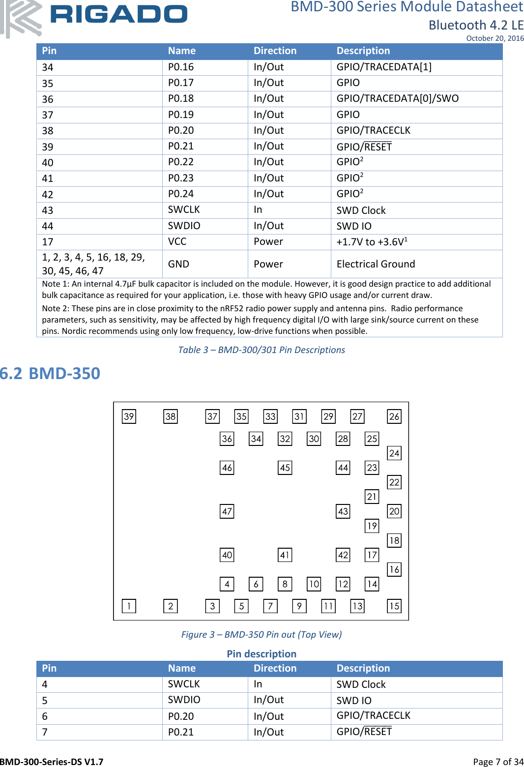 BMD-300 Series Module Datasheet Bluetooth 4.2 LE October 20, 2016 BMD-300-Series-DS V1.7         Page 7 of 34 Pin Name Direction Description 34 P0.16 In/Out GPIO/TRACEDATA[1] 35 P0.17 In/Out GPIO 36 P0.18 In/Out GPIO/TRACEDATA[0]/SWO 37 P0.19 In/Out GPIO 38 P0.20 In/Out GPIO/TRACECLK 39 P0.21 In/Out GPIO/RESET̅̅̅̅̅̅̅̅ 40 P0.22 In/Out GPIO2 41 P0.23 In/Out GPIO2 42 P0.24 In/Out GPIO2 43 SWCLK In SWD Clock 44 SWDIO In/Out SWD IO 17 VCC Power +1.7V to +3.6V1 1, 2, 3, 4, 5, 16, 18, 29, 30, 45, 46, 47 GND Power Electrical Ground Note 1: An internal 4.7µF bulk capacitor is included on the module. However, it is good design practice to add additional bulk capacitance as required for your application, i.e. those with heavy GPIO usage and/or current draw. Note 2: These pins are in close proximity to the nRF52 radio power supply and antenna pins.  Radio performance parameters, such as sensitivity, may be affected by high frequency digital I/O with large sink/source current on these pins. Nordic recommends using only low frequency, low-drive functions when possible. Table 3 – BMD-300/301 Pin Descriptions 6.2 BMD-350   Figure 3 – BMD-350 Pin out (Top View) Pin description Pin Name Direction Description 4 SWCLK In SWD Clock 5 SWDIO In/Out SWD IO 6 P0.20 In/Out GPIO/TRACECLK 7 P0.21 In/Out GPIO/RESET̅̅̅̅̅̅̅̅ 