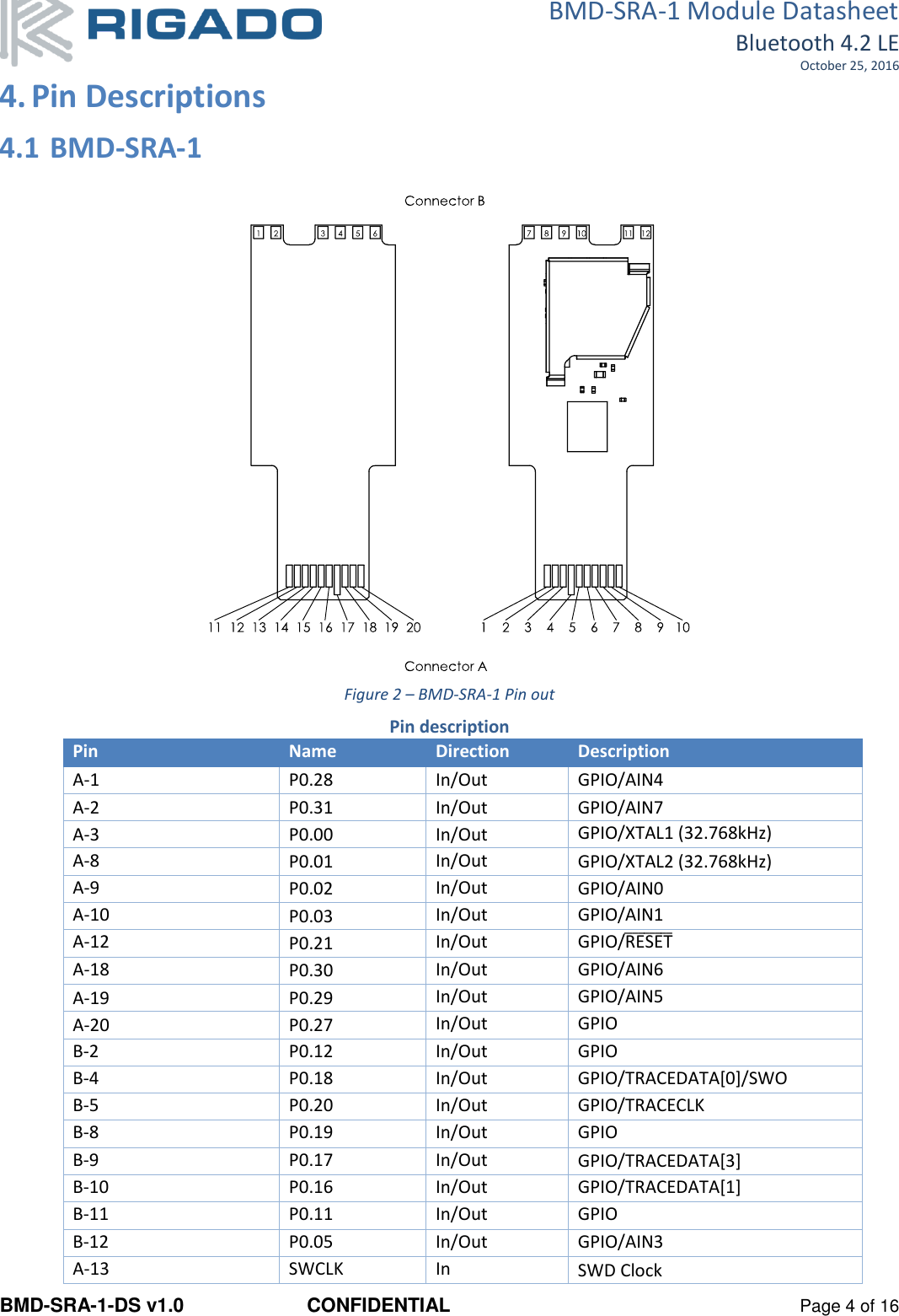 BMD-SRA-1 Module Datasheet Bluetooth 4.2 LE October 25, 2016 BMD-SRA-1-DS v1.0  CONFIDENTIAL  Page 4 of 16 4. Pin Descriptions  4.1 BMD-SRA-1   Figure 2 – BMD-SRA-1 Pin out  Pin description Pin Name Direction Description A-1 P0.28 In/Out GPIO/AIN4 A-2 P0.31 In/Out GPIO/AIN7 A-3 P0.00 In/Out GPIO/XTAL1 (32.768kHz) A-8 P0.01 In/Out GPIO/XTAL2 (32.768kHz) A-9 P0.02 In/Out GPIO/AIN0 A-10 P0.03 In/Out GPIO/AIN1 A-12 P0.21 In/Out GPIO/RESET̅̅̅̅̅̅̅̅ A-18 P0.30 In/Out GPIO/AIN6 A-19 P0.29 In/Out GPIO/AIN5 A-20 P0.27 In/Out GPIO B-2 P0.12 In/Out GPIO B-4 P0.18 In/Out GPIO/TRACEDATA[0]/SWO B-5 P0.20 In/Out GPIO/TRACECLK B-8 P0.19 In/Out GPIO B-9 P0.17 In/Out GPIO/TRACEDATA[3] B-10 P0.16 In/Out GPIO/TRACEDATA[1] B-11 P0.11 In/Out GPIO B-12 P0.05 In/Out GPIO/AIN3 A-13 SWCLK In SWD Clock 