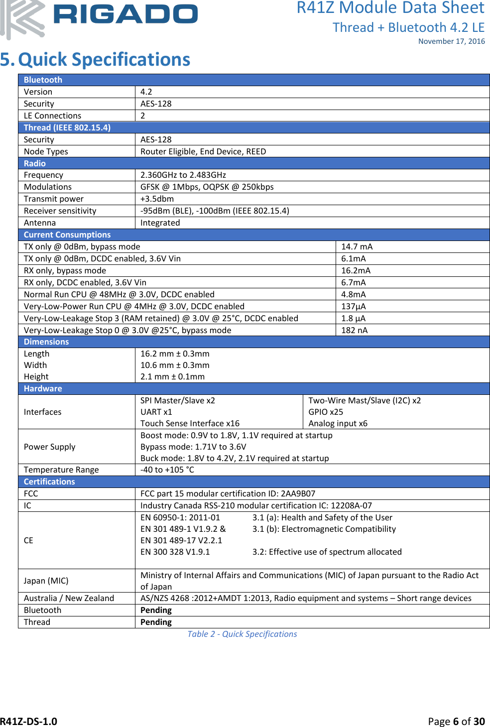 R41Z Module Data Sheet Thread + Bluetooth 4.2 LE November 17, 2016 R41Z-DS-1.0    Page 6 of 30  5. Quick Specifications Bluetooth Version 4.2 Security AES-128 LE Connections 2 Thread (IEEE 802.15.4) Security AES-128 Node Types Router Eligible, End Device, REED Radio Frequency 2.360GHz to 2.483GHz Modulations GFSK @ 1Mbps, OQPSK @ 250kbps Transmit power +3.5dbm Receiver sensitivity -95dBm (BLE), -100dBm (IEEE 802.15.4) Antenna Integrated Current Consumptions TX only @ 0dBm, bypass mode 14.7 mA TX only @ 0dBm, DCDC enabled, 3.6V Vin 6.1mA RX only, bypass mode 16.2mA RX only, DCDC enabled, 3.6V Vin 6.7mA Normal Run CPU @ 48MHz @ 3.0V, DCDC enabled 4.8mA Very-Low-Power Run CPU @ 4MHz @ 3.0V, DCDC enabled 137µA Very-Low-Leakage Stop 3 (RAM retained) @ 3.0V @ 25°C, DCDC enabled 1.8 µA Very-Low-Leakage Stop 0 @ 3.0V @25°C, bypass mode 182 nA Dimensions Length Width Height 16.2 mm ± 0.3mm 10.6 mm ± 0.3mm 2.1 mm ± 0.1mm Hardware Interfaces SPI Master/Slave x2 UART x1 Touch Sense Interface x16 Two-Wire Mast/Slave (I2C) x2 GPIO x25 Analog input x6 Power Supply Boost mode: 0.9V to 1.8V, 1.1V required at startup  Bypass mode: 1.71V to 3.6V Buck mode: 1.8V to 4.2V, 2.1V required at startup Temperature Range -40 to +105 °C Certifications FCC FCC part 15 modular certification ID: 2AA9B07 IC Industry Canada RSS-210 modular certification IC: 12208A-07  CE EN 60950-1: 2011-01  3.1 (a): Health and Safety of the User EN 301 489-1 V1.9.2 &amp;  3.1 (b): Electromagnetic Compatibility EN 301 489-17 V2.2.1   EN 300 328 V1.9.1    3.2: Effective use of spectrum allocated  Japan (MIC) Ministry of Internal Affairs and Communications (MIC) of Japan pursuant to the Radio Act of Japan  Australia / New Zealand AS/NZS 4268 :2012+AMDT 1:2013, Radio equipment and systems – Short range devices  Bluetooth Pending Thread Pending Table 2 - Quick Specifications 