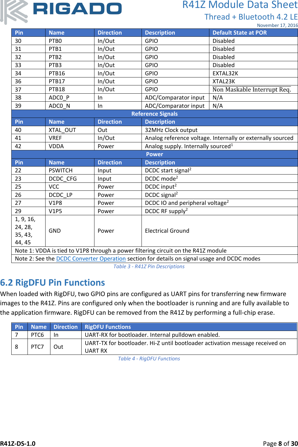 R41Z Module Data Sheet Thread + Bluetooth 4.2 LE November 17, 2016 R41Z-DS-1.0    Page 8 of 30  Pin Name Direction Description Default State at POR 30 PTB0 In/Out GPIO Disabled 31 PTB1 In/Out GPIO Disabled 32 PTB2 In/Out GPIO Disabled 33 PTB3 In/Out GPIO Disabled 34 PTB16 In/Out GPIO EXTAL32K 36 PTB17 In/Out GPIO XTAL23K 37 PTB18 In/Out GPIO Non Maskable Interrupt Req.̅̅̅̅̅̅̅̅̅̅̅̅̅̅̅̅̅̅̅̅̅̅̅̅̅̅̅̅̅̅̅̅̅̅̅̅̅ 38 ADC0_P In ADC/Comparator input N/A 39 ADC0_N In ADC/Comparator input N/A Reference Signals Pin Name Direction Description 40 XTAL_OUT Out 32MHz Clock output 41 VREF In/Out Analog reference voltage. Internally or externally sourced  42 VDDA Power Analog supply. Internally sourced1 Power Pin Name Direction Description 22 PSWITCH Input DCDC start signal2 23 DCDC_CFG Input DCDC mode2 25 VCC Power DCDC input2 26 DCDC_LP Power DCDC signal2 27 V1P8 Power DCDC IO and peripheral voltage2 29 V1P5 Power DCDC RF supply2 1, 9, 16, 24, 28, 35, 43, 44, 45 GND Power Electrical Ground Note 1: VDDA is tied to V1P8 through a power filtering circuit on the R41Z module Note 2: See the DCDC Converter Operation section for details on signal usage and DCDC modes Table 3 - R41Z Pin Descriptions 6.2 RigDFU Pin Functions When loaded with RigDFU, two GPIO pins are configured as UART pins for transferring new firmware images to the R41Z. Pins are configured only when the bootloader is running and are fully available to the application firmware. RigDFU can be removed from the R41Z by performing a full-chip erase. Pin Name Direction RigDFU Functions 7 PTC6 In UART-RX for bootloader. Internal pulldown enabled. 8 PTC7 Out UART-TX for bootloader. Hi-Z until bootloader activation message received on UART RX Table 4 - RigDFU Functions    