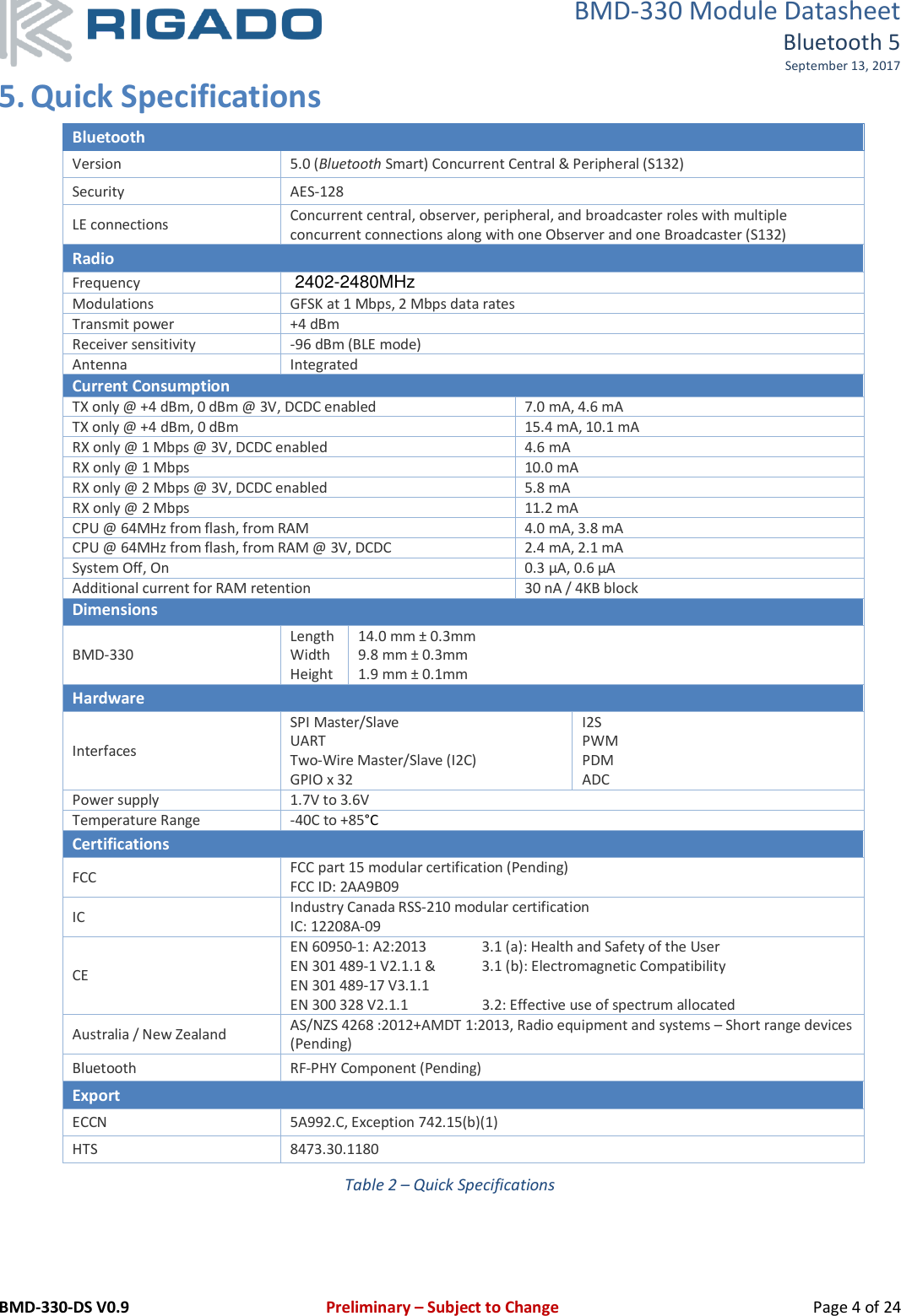 BMD-330 Module Datasheet Bluetooth 5 September 13, 2017 BMD-330-DS V0.9     Preliminary – Subject to Change   Page 4 of 24 5. Quick Specifications  Bluetooth Version  5.0 (Bluetooth Smart) Concurrent Central &amp; Peripheral (S132) Security  AES-128 LE connections  Concurrent central, observer, peripheral, and broadcaster roles with multiple concurrent connections along with one Observer and one Broadcaster (S132) Radio Frequency Modulations  GFSK at 1 Mbps, 2 Mbps data rates Transmit power  +4 dBm Receiver sensitivity  -96 dBm (BLE mode) Antenna   Integrated Current Consumption TX only @ +4 dBm, 0 dBm @ 3V, DCDC enabled  7.0 mA, 4.6 mA TX only @ +4 dBm, 0 dBm  15.4 mA, 10.1 mA RX only @ 1 Mbps @ 3V, DCDC enabled  4.6 mA RX only @ 1 Mbps  10.0 mA RX only @ 2 Mbps @ 3V, DCDC enabled  5.8 mA RX only @ 2 Mbps  11.2 mA CPU @ 64MHz from flash, from RAM  4.0 mA, 3.8 mA CPU @ 64MHz from flash, from RAM @ 3V, DCDC  2.4 mA, 2.1 mA System Off, On   0.3 µA, 0.6 µA Additional current for RAM retention  30 nA / 4KB block Dimensions BMD-330 Length Width Height 14.0 mm ± 0.3mm 9.8 mm ± 0.3mm 1.9 mm ± 0.1mm Hardware Interfaces SPI Master/Slave UART Two-Wire Master/Slave (I2C) GPIO x 32 I2S PWM PDM ADC Power supply  1.7V to 3.6V Temperature Range  -40C to +85°C Certifications FCC  FCC part 15 modular certification (Pending) FCC ID: 2AA9B09 IC Industry Canada RSS-210 modular certification IC: 12208A-09 CE EN 60950-1: A2:2013  3.1 (a): Health and Safety of the User EN 301 489-1 V2.1.1 &amp;  3.1 (b): Electromagnetic Compatibility EN 301 489-17 V3.1.1   EN 300 328 V2.1.1  3.2: Effective use of spectrum allocated Australia / New Zealand  AS/NZS 4268 :2012+AMDT 1:2013, Radio equipment and systems – Short range devices (Pending) Bluetooth  RF-PHY Component (Pending) Export ECCN  5A992.C, Exception 742.15(b)(1) HTS  8473.30.1180 Table 2 – Quick Specifications    2402-2480MHz