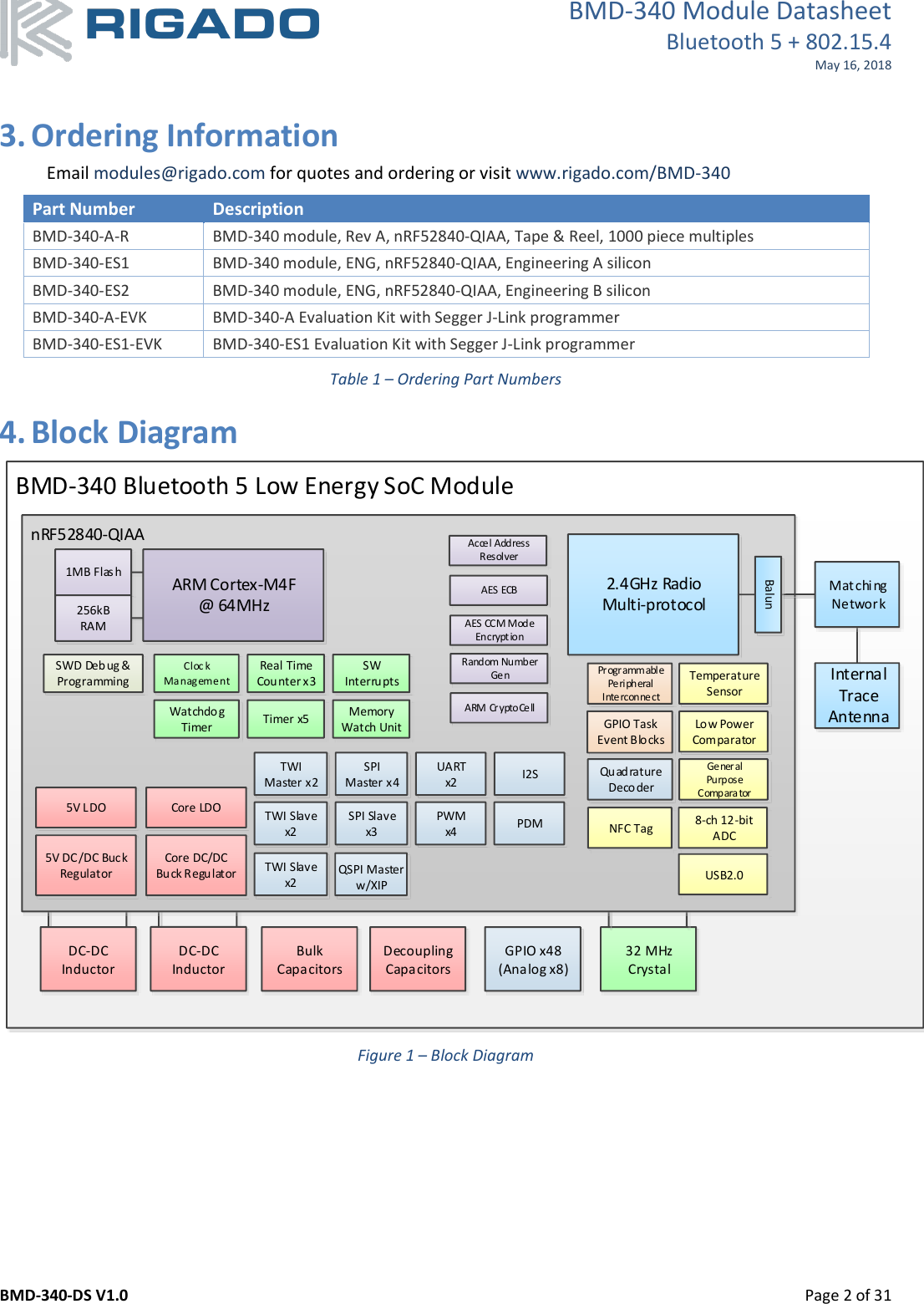 BMD-340 Module Datasheet Bluetooth 5 + 802.15.4 May 16, 2018  BMD-340-DS V1.0      Page 2 of 31 3. Ordering Information Email modules@rigado.com for quotes and ordering or visit www.rigado.com/BMD-340 Part Number Description BMD-340-A-R BMD-340 module, Rev A, nRF52840-QIAA, Tape &amp; Reel, 1000 piece multiples BMD-340-ES1 BMD-340 module, ENG, nRF52840-QIAA, Engineering A silicon BMD-340-ES2 BMD-340 module, ENG, nRF52840-QIAA, Engineering B silicon BMD-340-A-EVK BMD-340-A Evaluation Kit with Segger J-Link programmer BMD-340-ES1-EVK BMD-340-ES1 Evaluation Kit with Segger J-Link programmer Table 1 – Ordering Part Numbers 4. Block Diagram BMD-340 Bluetooth 5 Low Energy SoC Module32 MHz CrystalnRF52840-QIAA1MB FlashDC-DC InductorDecoupling CapacitorsBulk Capacitors2.4GHz RadioMulti-protocolTWI Master x2SPI Master x4SPI Slavex3Core DC/DC Buck RegulatorCore LDO256kB RAMLow Power Comparator8-ch 12-bit ADCUARTx2 Quadrature DecoderSWD Debug &amp; Programming  Temperature SensorCloc k ManagementWatchdog TimerRandom Number GenTimer x5Accel Address ResolverAES CCM Mode EncryptionAES ECBReal Time Counter x3GPIO Task Event BlocksProgrammable Peripheral InterconnectARM Cortex-M4F@ 64MHzMatching NetworkInternal Trace AntennaGPIO x48(Analog x8)I2STWI Slave x2PWMx4 PDMGeneral Purpose ComparatorNFC TagBalunDC-DC Inductor5V DC/DC Buck Regulator TWI Slave x2 QSPI Masterw/XIP USB2.05V LDOARM CryptoCellSW InterruptsMemory Watch Unit Figure 1 – Block Diagram    