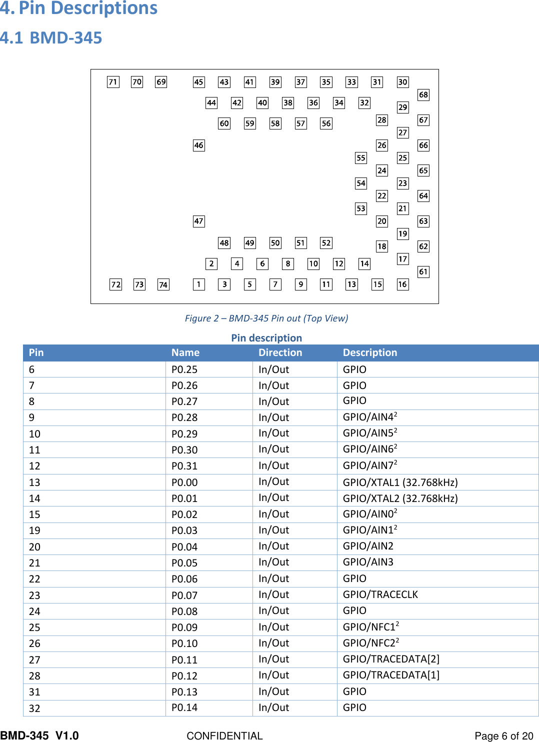 BMD-345  V1.0  CONFIDENTIAL  Page 6 of 20 4. Pin Descriptions  4.1 BMD-345   Figure 2 – BMD-345 Pin out (Top View) Pin description Pin Name Direction Description 6 P0.25 In/Out GPIO 7 P0.26 In/Out GPIO 8 P0.27 In/Out GPIO 9 P0.28 In/Out GPIO/AIN42 10 P0.29 In/Out GPIO/AIN52 11 P0.30 In/Out GPIO/AIN62 12 P0.31 In/Out GPIO/AIN72 13 P0.00 In/Out GPIO/XTAL1 (32.768kHz) 14 P0.01 In/Out GPIO/XTAL2 (32.768kHz) 15 P0.02 In/Out GPIO/AIN02 19 P0.03 In/Out GPIO/AIN12 20 P0.04 In/Out GPIO/AIN2 21 P0.05 In/Out GPIO/AIN3 22 P0.06 In/Out GPIO 23 P0.07 In/Out GPIO/TRACECLK 24 P0.08 In/Out GPIO 25 P0.09 In/Out GPIO/NFC12 26 P0.10 In/Out GPIO/NFC22 27 P0.11 In/Out GPIO/TRACEDATA[2] 28 P0.12 In/Out GPIO/TRACEDATA[1] 31 P0.13 In/Out GPIO 32 P0.14 In/Out GPIO 