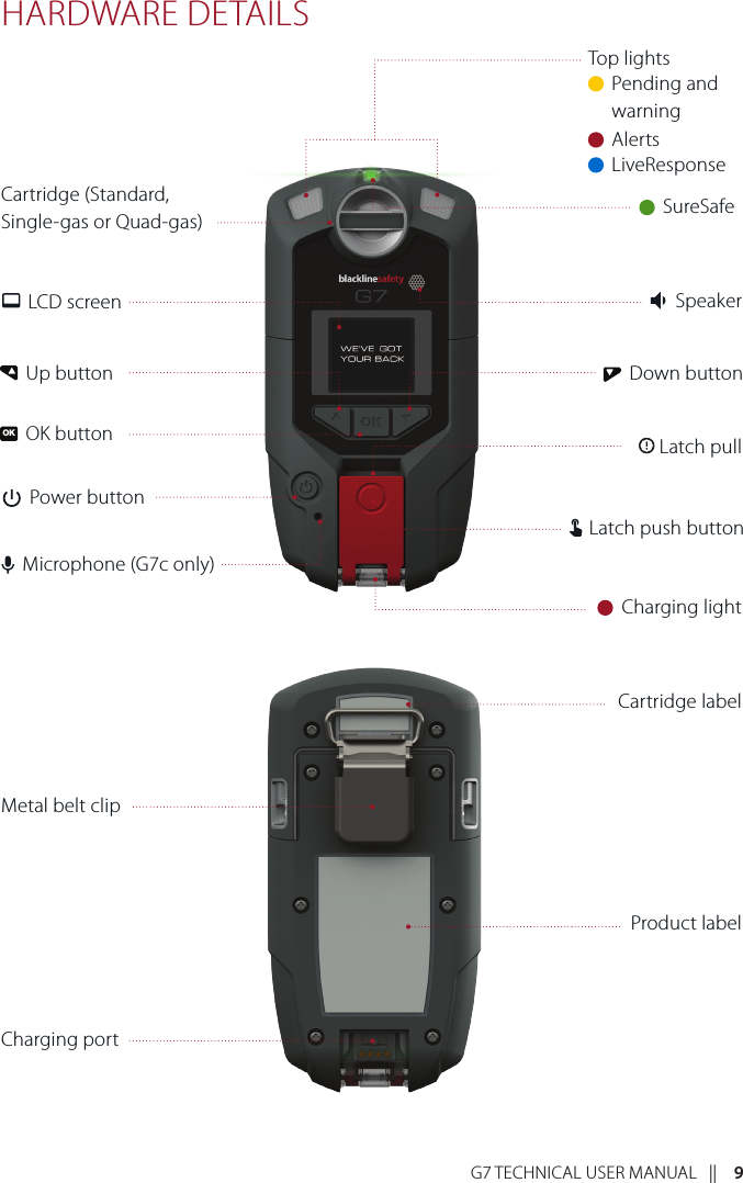 G7 TECHNICAL USER MANUAL   ||    9HARDWARE DETAILSPower buttonCharging lightCartridge (Standard,  Single-gas or Quad-gas)Metal belt clipCharging portMicrophone (G7c only)OK buttonUp buttonLCD screen SpeakerLatch pullLatch push buttonProduct labelCartridge labelDown buttonPending and warningSureSafeAlertsLiveResponseTop lightsOK