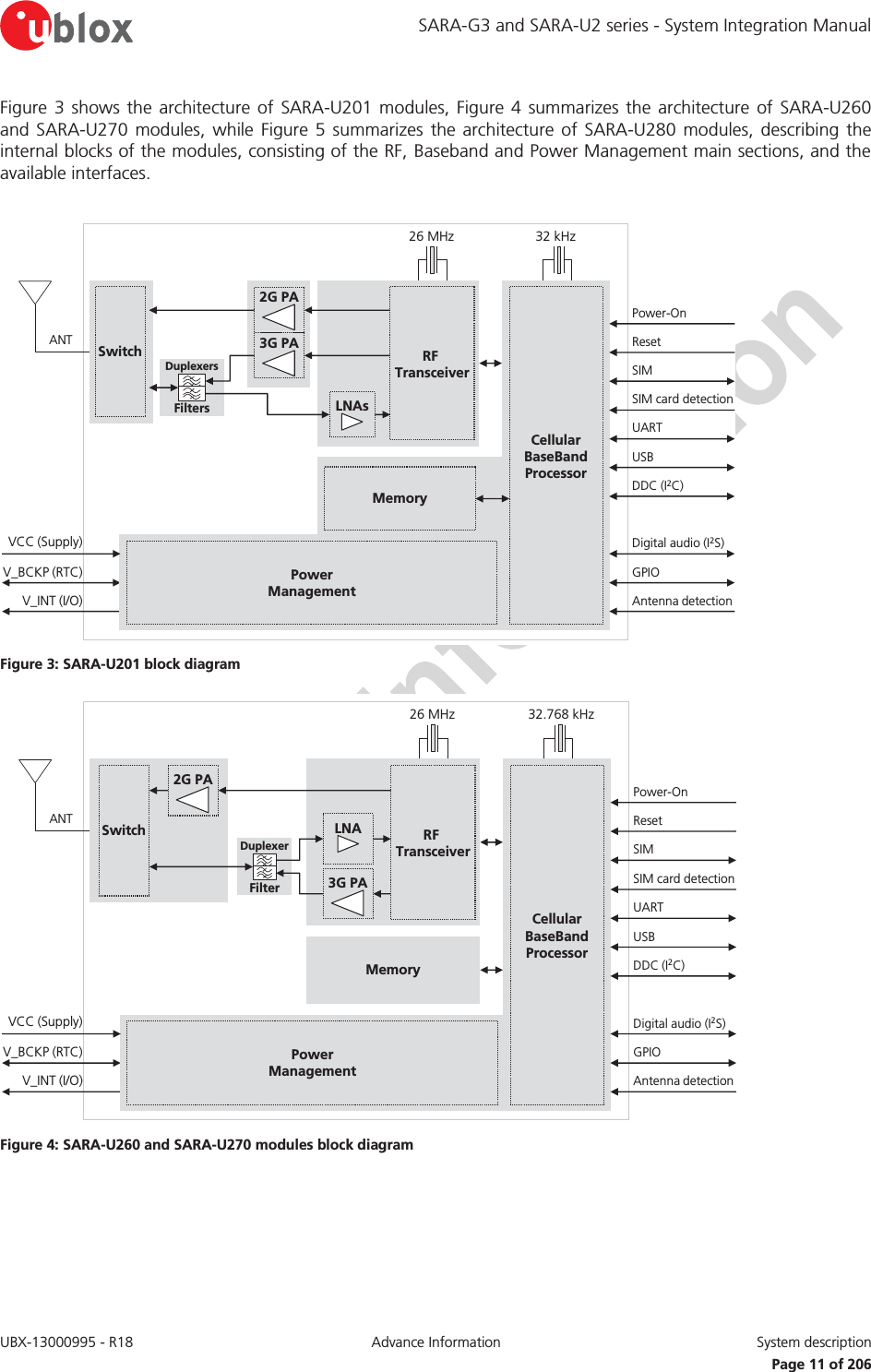SARA-G3 and SARA-U2 series - System Integration Manual UBX-13000995 - R18  Advance Information  System description   Page 11 of 206 Figure 3 shows the architecture of SARA-U201 modules, Figure 4 summarizes the architecture of SARA-U260 and SARA-U270 modules, while Figure 5 summarizes the architecture of SARA-U280 modules, describing the internal blocks of the modules, consisting of the RF, Baseband and Power Management main sections, and the available interfaces.  MemoryV_BCKP (RTC)V_INT (I/O)RF TransceiverPowerManagementCellularBaseBandProcessorANTVCC (Supply)USBDDC (I2C)SIM card detectionSIMUARTPower-OnResetDigital audio (I2S)GPIOAntenna detection26 MHzDuplexersFiltersSwitch2G PA32 kHzLNAs3G PA Figure 3: SARA-U201 block diagram MemoryV_BCKP (RTC)V_INT (I/O)RF TransceiverPowerManagementCellularBaseBandProcessorANTVCC (Supply)USBDDC (I2C)SIM card detectionSIMUARTPower-OnResetDigital audio (I2S)GPIOAntenna detection3G PA26 MHzDuplexerFilterSwitch2G PALNA32.768 kHz Figure 4: SARA-U260 and SARA-U270 modules block diagram 