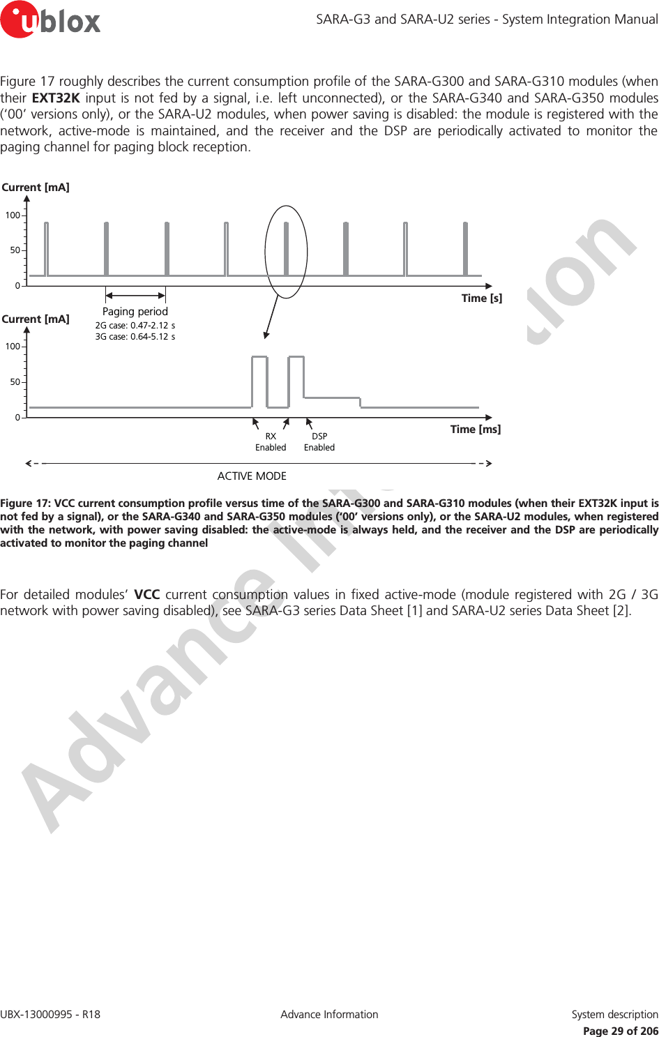 SARA-G3 and SARA-U2 series - System Integration Manual UBX-13000995 - R18  Advance Information System description   Page 29 of 206 Figure 17 roughly describes the current consumption profile of the SARA-G300 and SARA-G310 modules (when their EXT32K input is not fed by a signal, i.e. left unconnected), or the SARA-G340 and SARA-G350 modules (‘00’ versions only), or the SARA-U2 modules, when power saving is disabled: the module is registered with the network, active-mode is maintained, and the receiver and the DSP are periodically activated to monitor the paging channel for paging block reception.  ACTIVE MODE2G case: 0.47-2.12 s    3G case: 0.64-5.12 sPaging periodTime [s]Current [mA]100500Time [ms]Current [mA]100500RX EnabledDSP Enabled Figure 17: VCC current consumption profile versus time of the SARA-G300 and SARA-G310 modules (when their EXT32K input is not fed by a signal), or the SARA-G340 and SARA-G350 modules (‘00’ versions only), or the SARA-U2 modules, when registered with the network, with power saving disabled: the active-mode is always held, and the receiver and the DSP are periodically activated to monitor the paging channel  For detailed modules’ VCC current consumption values in fixed active-mode (module registered with 2G / 3G network with power saving disabled), see SARA-G3 series Data Sheet [1] and SARA-U2 series Data Sheet [2].  
