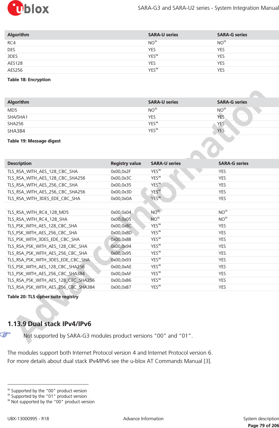 SARA-G3 and SARA-U2 series - System Integration Manual UBX-13000995 - R18  Advance Information  System description   Page 79 of 206 Algorithm  SARA-U series  SARA-G series RC4 NO32 NO33 DES YES YES 3DES YES34 YES AES128 YES YES AES256 YES34 YES Table 18: Encryption  Algorithm  SARA-U series  SARA-G series MD5 NO32 NO33 SHA/SHA1 YES YES SHA256 YES34 YES SHA384 YES34 YES Table 19: Message digest  Description  Registry value  SARA-U series  SARA-G series TLS_RSA_WITH_AES_128_CBC_SHA 0x00,0x2F YES34 YES TLS_RSA_WITH_AES_128_CBC_SHA256 0x00,0x3C YES34 YES TLS_RSA_WITH_AES_256_CBC_SHA 0x00,0x35 YES34 YES TLS_RSA_WITH_AES_256_CBC_SHA256 0x00,0x3D YES34 YES TLS_RSA_WITH_3DES_EDE_CBC_SHA 0x00,0x0A YES34 YES     TLS_RSA_WITH_RC4_128_MD5 0x00,0x04 NO32 NO33 TLS_RSA_WITH_RC4_128_SHA 0x00,0x05 NO32 NO33 TLS_PSK_WITH_AES_128_CBC_SHA 0x00,0x8C YES34 YES TLS_PSK_WITH_AES_256_CBC_SHA 0x00,0x8D YES34 YES TLS_PSK_WITH_3DES_EDE_CBC_SHA 0x00,0x8B YES34 YES TLS_RSA_PSK_WITH_AES_128_CBC_SHA 0x00,0x94 YES34 YES TLS_RSA_PSK_WITH_AES_256_CBC_SHA 0x00,0x95 YES34 YES TLS_RSA_PSK_WITH_3DES_EDE_CBC_SHA 0x00,0x93 YES34 YES TLS_PSK_WITH_AES_128_CBC_SHA256 0x00,0xAE YES34 YES TLS_PSK_WITH_AES_256_CBC_SHA384 0x00,0xAF YES34 YES TLS_RSA_PSK_WITH_AES_128_CBC_SHA256 0x00,0xB6 YES34 YES TLS_RSA_PSK_WITH_AES_256_CBC_SHA384 0x00,0xB7 YES34 YES Table 20: TLS cipher suite registry  1.13.9 Dual stack IPv4/IPv6  Not supported by SARA-G3 modules product versions “00” and “01”.  The modules support both Internet Protocol version 4 and Internet Protocol version 6. For more details about dual stack IPv4/IPv6 see the u-blox AT Commands Manual [3].                                                        32 Supported by the &quot;00&quot; product version 33 Supported by the &quot;01&quot; product version 34 Not supported by the &quot;00&quot; product version 
