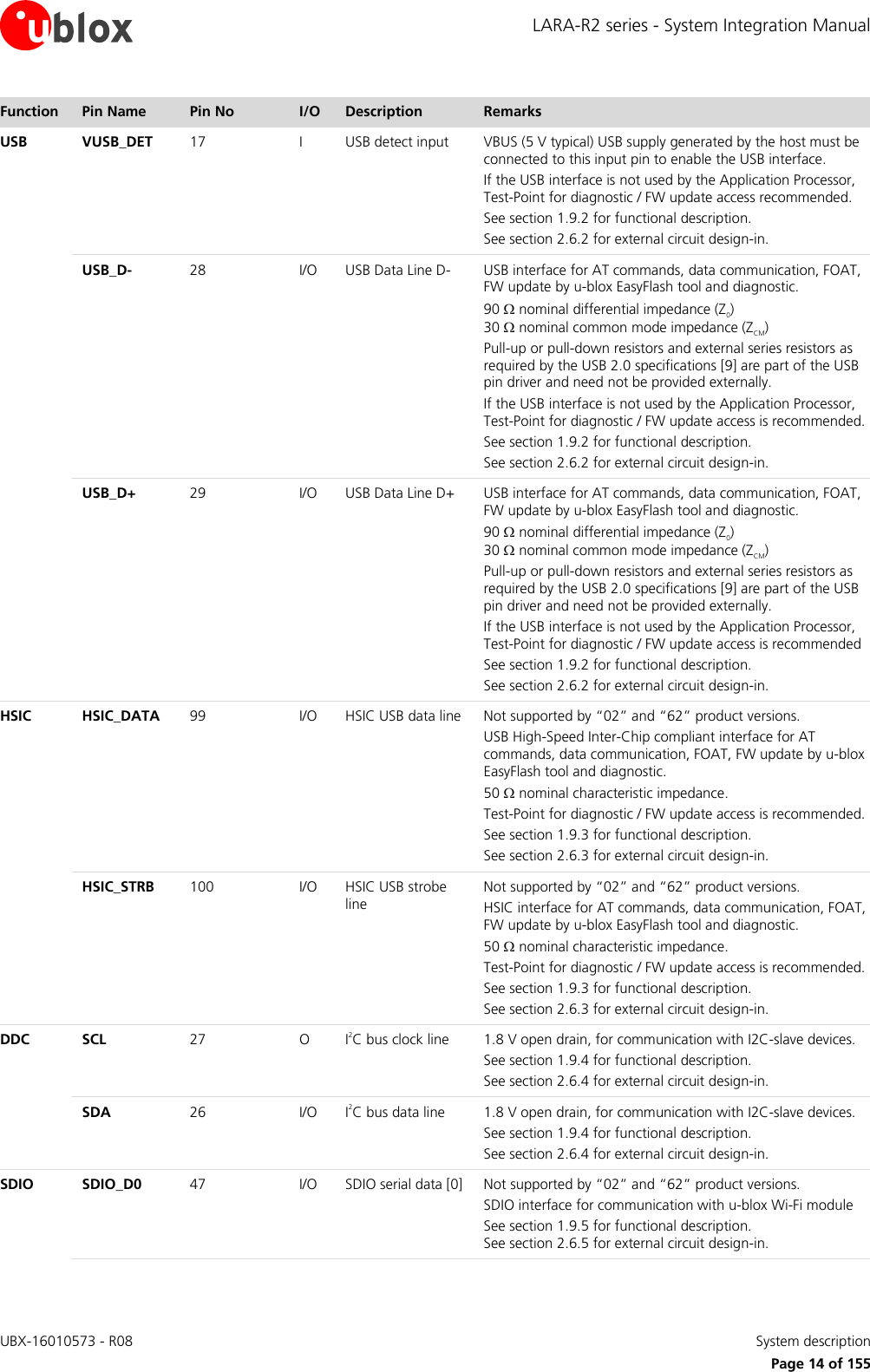 LARA-R2 series - System Integration Manual UBX-16010573 - R08    System description     Page 14 of 155 Function Pin Name Pin No I/O Description Remarks USB VUSB_DET 17 I USB detect input VBUS (5 V typical) USB supply generated by the host must be connected to this input pin to enable the USB interface. If the USB interface is not used by the Application Processor, Test-Point for diagnostic / FW update access recommended.  See section 1.9.2 for functional description. See section 2.6.2 for external circuit design-in.  USB_D- 28 I/O USB Data Line D- USB interface for AT commands, data communication, FOAT, FW update by u-blox EasyFlash tool and diagnostic. 90  nominal differential impedance (Z0) 30  nominal common mode impedance (ZCM) Pull-up or pull-down resistors and external series resistors as required by the USB 2.0 specifications [9] are part of the USB pin driver and need not be provided externally. If the USB interface is not used by the Application Processor, Test-Point for diagnostic / FW update access is recommended.  See section 1.9.2 for functional description. See section 2.6.2 for external circuit design-in.  USB_D+ 29 I/O USB Data Line D+ USB interface for AT commands, data communication, FOAT, FW update by u-blox EasyFlash tool and diagnostic. 90  nominal differential impedance (Z0) 30  nominal common mode impedance (ZCM) Pull-up or pull-down resistors and external series resistors as required by the USB 2.0 specifications [9] are part of the USB pin driver and need not be provided externally. If the USB interface is not used by the Application Processor, Test-Point for diagnostic / FW update access is recommended  See section 1.9.2 for functional description. See section 2.6.2 for external circuit design-in. HSIC HSIC_DATA 99 I/O HSIC USB data line Not supported by “02” and “62” product versions. USB High-Speed Inter-Chip compliant interface for AT commands, data communication, FOAT, FW update by u-blox EasyFlash tool and diagnostic. 50  nominal characteristic impedance. Test-Point for diagnostic / FW update access is recommended.  See section 1.9.3 for functional description. See section 2.6.3 for external circuit design-in.  HSIC_STRB 100 I/O HSIC USB strobe line Not supported by “02” and “62” product versions. HSIC interface for AT commands, data communication, FOAT, FW update by u-blox EasyFlash tool and diagnostic. 50  nominal characteristic impedance. Test-Point for diagnostic / FW update access is recommended.  See section 1.9.3 for functional description. See section 2.6.3 for external circuit design-in. DDC  SCL 27 O I2C bus clock line 1.8 V open drain, for communication with I2C-slave devices. See section 1.9.4 for functional description. See section 2.6.4 for external circuit design-in.  SDA 26 I/O I2C bus data line 1.8 V open drain, for communication with I2C-slave devices. See section 1.9.4 for functional description. See section 2.6.4 for external circuit design-in. SDIO SDIO_D0 47  I/O SDIO serial data [0] Not supported by “02” and “62” product versions. SDIO interface for communication with u-blox Wi-Fi module See section 1.9.5 for functional description.  See section 2.6.5 for external circuit design-in. 