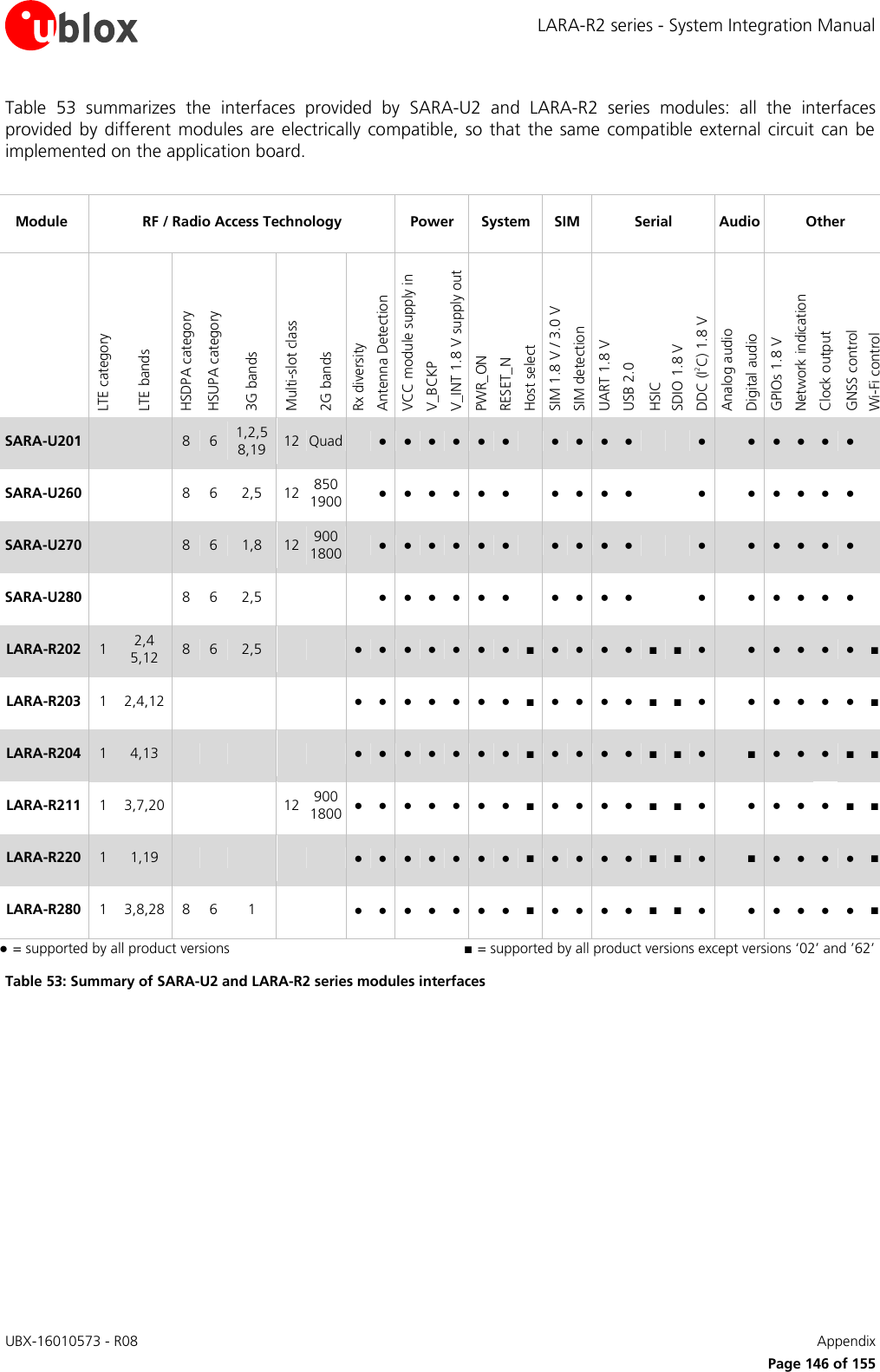 LARA-R2 series - System Integration Manual UBX-16010573 - R08    Appendix      Page 146 of 155 Table  53  summarizes  the  interfaces  provided  by  SARA-U2  and  LARA-R2  series  modules:  all  the  interfaces provided  by  different  modules  are electrically  compatible,  so  that  the same  compatible  external circuit  can  be implemented on the application board.  Module RF / Radio Access Technology Power System SIM Serial Audio Other  LTE category LTE bands HSDPA category HSUPA category 3G bands Multi-slot class 2G bands Rx diversity Antenna Detection VCC module supply in V_BCKP V_INT 1.8 V supply out PWR_ON RESET_N Host select SIM 1.8 V / 3.0 V SIM detection UART 1.8 V USB 2.0  HSIC SDIO 1.8 V DDC (I2C) 1.8 V Analog audio Digital audio  GPIOs 1.8 V Network indication Clock output GNSS control Wi-Fi control SARA-U201   8 6 1,2,5 8,19 12 Quad  ● ● ● ● ● ●  ● ● ● ●   ●  ● ● ● ● ●  SARA-U260   8 6 2,5 12 850 1900  ● ● ● ● ● ●  ● ● ● ●   ●  ● ● ● ● ●  SARA-U270   8 6 1,8 12 900 1800  ● ● ● ● ● ●  ● ● ● ●   ●  ● ● ● ● ●  SARA-U280   8 6 2,5    ● ● ● ● ● ●  ● ● ● ●   ●  ● ● ● ● ●  LARA-R202 1 2,4 5,12 8 6 2,5   ● ● ● ● ● ● ● ■ ● ● ● ● ■ ■ ●  ● ● ● ● ● ■ LARA-R203 1 2,4,12      ● ● ● ● ● ● ● ■ ● ● ● ● ■ ■ ●  ● ● ● ● ● ■ LARA-R204 1 4,13      ● ● ● ● ● ● ● ■ ● ● ● ● ■ ■ ●  ■ ● ● ● ■ ■ LARA-R211 1 3,7,20    12 900 1800 ● ● ● ● ● ● ● ■ ● ● ● ● ■ ■ ●  ● ● ● ● ■ ■ LARA-R220 1 1,19      ● ● ● ● ● ● ● ■ ● ● ● ● ■ ■ ●  ■ ● ● ● ● ■ LARA-R280 1 3,8,28 8 6 1   ● ● ● ● ● ● ● ■ ● ● ● ● ■ ■ ●  ● ● ● ● ● ■ ●  = supported by all product versions    ■  = supported by all product versions except versions ‘02’ and ’62’ Table 53: Summary of SARA-U2 and LARA-R2 series modules interfaces  
