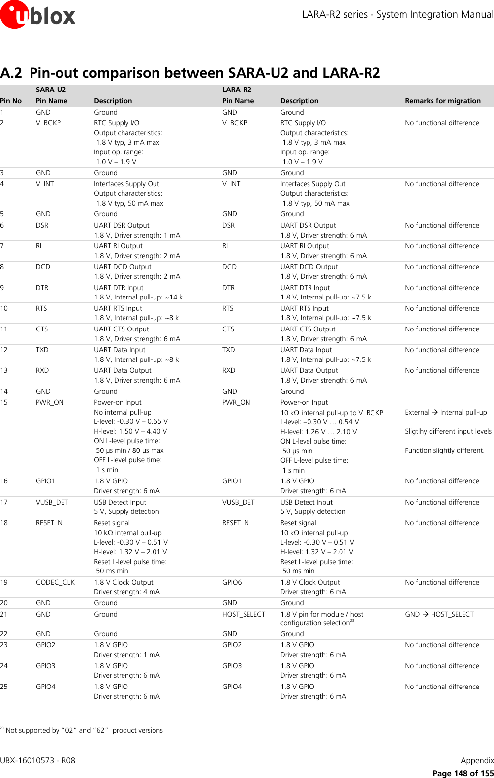 LARA-R2 series - System Integration Manual UBX-16010573 - R08    Appendix      Page 148 of 155 A.2 Pin-out comparison between SARA-U2 and LARA-R2  SARA-U2  LARA-R2   Pin No Pin Name Description Pin Name Description Remarks for migration 1 GND Ground GND Ground  2 V_BCKP RTC Supply I/O Output characteristics:  1.8 V typ, 3 mA max Input op. range:  1.0 V – 1.9 V V_BCKP RTC Supply I/O Output characteristics:  1.8 V typ, 3 mA max Input op. range:  1.0 V – 1.9 V No functional difference 3 GND Ground GND Ground  4 V_INT Interfaces Supply Out Output characteristics:  1.8 V typ, 50 mA max V_INT Interfaces Supply Out Output characteristics:  1.8 V typ, 50 mA max No functional difference 5 GND Ground GND Ground  6 DSR UART DSR Output 1.8 V, Driver strength: 1 mA DSR UART DSR Output 1.8 V, Driver strength: 6 mA No functional difference 7 RI UART RI Output 1.8 V, Driver strength: 2 mA RI UART RI Output 1.8 V, Driver strength: 6 mA No functional difference 8 DCD UART DCD Output 1.8 V, Driver strength: 2 mA DCD UART DCD Output 1.8 V, Driver strength: 6 mA No functional difference 9 DTR UART DTR Input 1.8 V, Internal pull-up: ~14 k DTR UART DTR Input 1.8 V, Internal pull-up: ~7.5 k No functional difference 10 RTS UART RTS Input 1.8 V, Internal pull-up: ~8 k RTS UART RTS Input 1.8 V, Internal pull-up: ~7.5 k No functional difference 11 CTS UART CTS Output 1.8 V, Driver strength: 6 mA CTS UART CTS Output 1.8 V, Driver strength: 6 mA No functional difference 12 TXD UART Data Input 1.8 V, Internal pull-up: ~8 k TXD UART Data Input 1.8 V, Internal pull-up: ~7.5 k No functional difference 13 RXD UART Data Output 1.8 V, Driver strength: 6 mA RXD UART Data Output 1.8 V, Driver strength: 6 mA No functional difference 14 GND Ground GND Ground  15 PWR_ON Power-on Input No internal pull-up L-level: -0.30 V – 0.65 V H-level: 1.50 V – 4.40 V ON L-level pulse time:  50 µs min / 80 µs max OFF L-level pulse time:  1 s min PWR_ON Power-on Input 10 k internal pull-up to V_BCKP L-level: –0.30 V … 0.54 V H-level: 1.26 V … 2.10 V ON L-level pulse time:  50 µs min  OFF L-level pulse time:  1 s min  External  Internal pull-up  Sligtlhy different input levels  Function slightly different.  16 GPIO1 1.8 V GPIO Driver strength: 6 mA GPIO1 1.8 V GPIO Driver strength: 6 mA No functional difference 17 VUSB_DET USB Detect Input 5 V, Supply detection VUSB_DET USB Detect Input 5 V, Supply detection No functional difference 18 RESET_N Reset signal 10 k internal pull-up L-level: -0.30 V – 0.51 V H-level: 1.32 V – 2.01 V Reset L-level pulse time:  50 ms min RESET_N Reset signal 10 k internal pull-up L-level: -0.30 V – 0.51 V H-level: 1.32 V – 2.01 V Reset L-level pulse time:  50 ms min No functional difference 19 CODEC_CLK 1.8 V Clock Output  Driver strength: 4 mA GPIO6 1.8 V Clock Output Driver strength: 6 mA No functional difference 20 GND Ground GND Ground  21 GND Ground HOST_SELECT 1.8 V pin for module / host configuration selection23 GND  HOST_SELECT 22 GND Ground GND Ground  23 GPIO2 1.8 V GPIO Driver strength: 1 mA  GPIO2 1.8 V GPIO Driver strength: 6 mA  No functional difference 24 GPIO3 1.8 V GPIO Driver strength: 6 mA  GPIO3 1.8 V GPIO Driver strength: 6 mA  No functional difference 25 GPIO4 1.8 V GPIO  Driver strength: 6 mA GPIO4 1.8 V GPIO  Driver strength: 6 mA No functional difference                                                       23 Not supported by “02” and “62”  product versions 