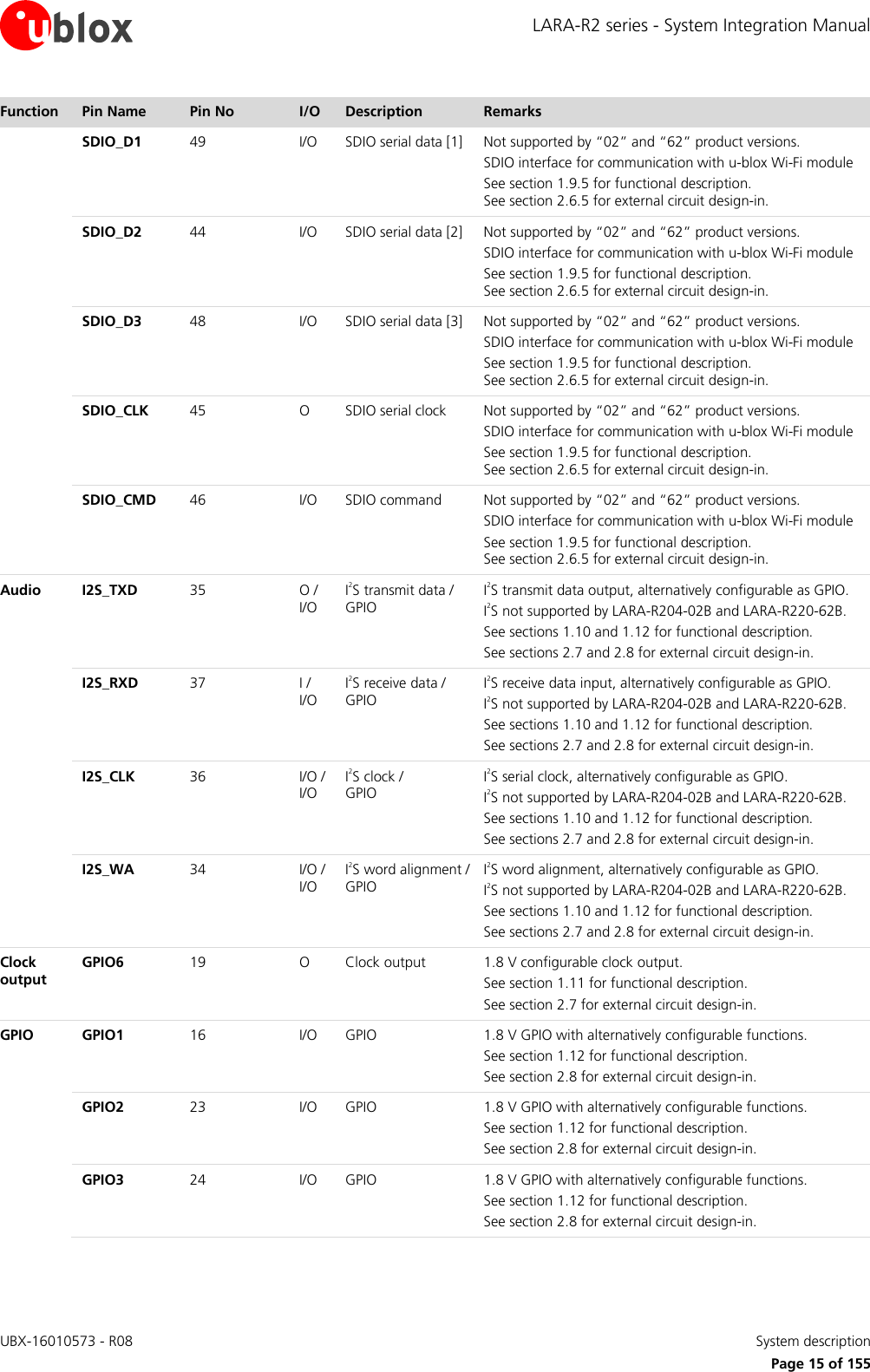 LARA-R2 series - System Integration Manual UBX-16010573 - R08    System description     Page 15 of 155 Function Pin Name Pin No I/O Description Remarks  SDIO_D1 49 I/O SDIO serial data [1] Not supported by “02” and “62” product versions. SDIO interface for communication with u-blox Wi-Fi module See section 1.9.5 for functional description.  See section 2.6.5 for external circuit design-in.  SDIO_D2 44 I/O SDIO serial data [2] Not supported by “02” and “62” product versions. SDIO interface for communication with u-blox Wi-Fi module See section 1.9.5 for functional description.  See section 2.6.5 for external circuit design-in.  SDIO_D3 48 I/O SDIO serial data [3] Not supported by “02” and “62” product versions. SDIO interface for communication with u-blox Wi-Fi module See section 1.9.5 for functional description.  See section 2.6.5 for external circuit design-in.  SDIO_CLK 45 O SDIO serial clock Not supported by “02” and “62” product versions. SDIO interface for communication with u-blox Wi-Fi module See section 1.9.5 for functional description.  See section 2.6.5 for external circuit design-in.  SDIO_CMD 46 I/O SDIO command Not supported by “02” and “62” product versions. SDIO interface for communication with u-blox Wi-Fi module See section 1.9.5 for functional description.  See section 2.6.5 for external circuit design-in. Audio I2S_TXD 35 O / I/O I2S transmit data / GPIO I2S transmit data output, alternatively configurable as GPIO. I2S not supported by LARA-R204-02B and LARA-R220-62B. See sections 1.10 and 1.12 for functional description. See sections 2.7 and 2.8 for external circuit design-in.  I2S_RXD 37 I / I/O I2S receive data / GPIO I2S receive data input, alternatively configurable as GPIO. I2S not supported by LARA-R204-02B and LARA-R220-62B. See sections 1.10 and 1.12 for functional description. See sections 2.7 and 2.8 for external circuit design-in.  I2S_CLK 36 I/O / I/O I2S clock /  GPIO I2S serial clock, alternatively configurable as GPIO. I2S not supported by LARA-R204-02B and LARA-R220-62B. See sections 1.10 and 1.12 for functional description. See sections 2.7 and 2.8 for external circuit design-in.  I2S_WA 34 I/O / I/O I2S word alignment / GPIO I2S word alignment, alternatively configurable as GPIO. I2S not supported by LARA-R204-02B and LARA-R220-62B. See sections 1.10 and 1.12 for functional description. See sections 2.7 and 2.8 for external circuit design-in. Clock output GPIO6 19 O Clock output 1.8 V configurable clock output. See section 1.11 for functional description. See section 2.7 for external circuit design-in. GPIO GPIO1 16 I/O GPIO 1.8 V GPIO with alternatively configurable functions. See section 1.12 for functional description. See section 2.8 for external circuit design-in.  GPIO2 23 I/O GPIO 1.8 V GPIO with alternatively configurable functions. See section 1.12 for functional description. See section 2.8 for external circuit design-in.  GPIO3 24 I/O GPIO 1.8 V GPIO with alternatively configurable functions. See section 1.12 for functional description. See section 2.8 for external circuit design-in. 