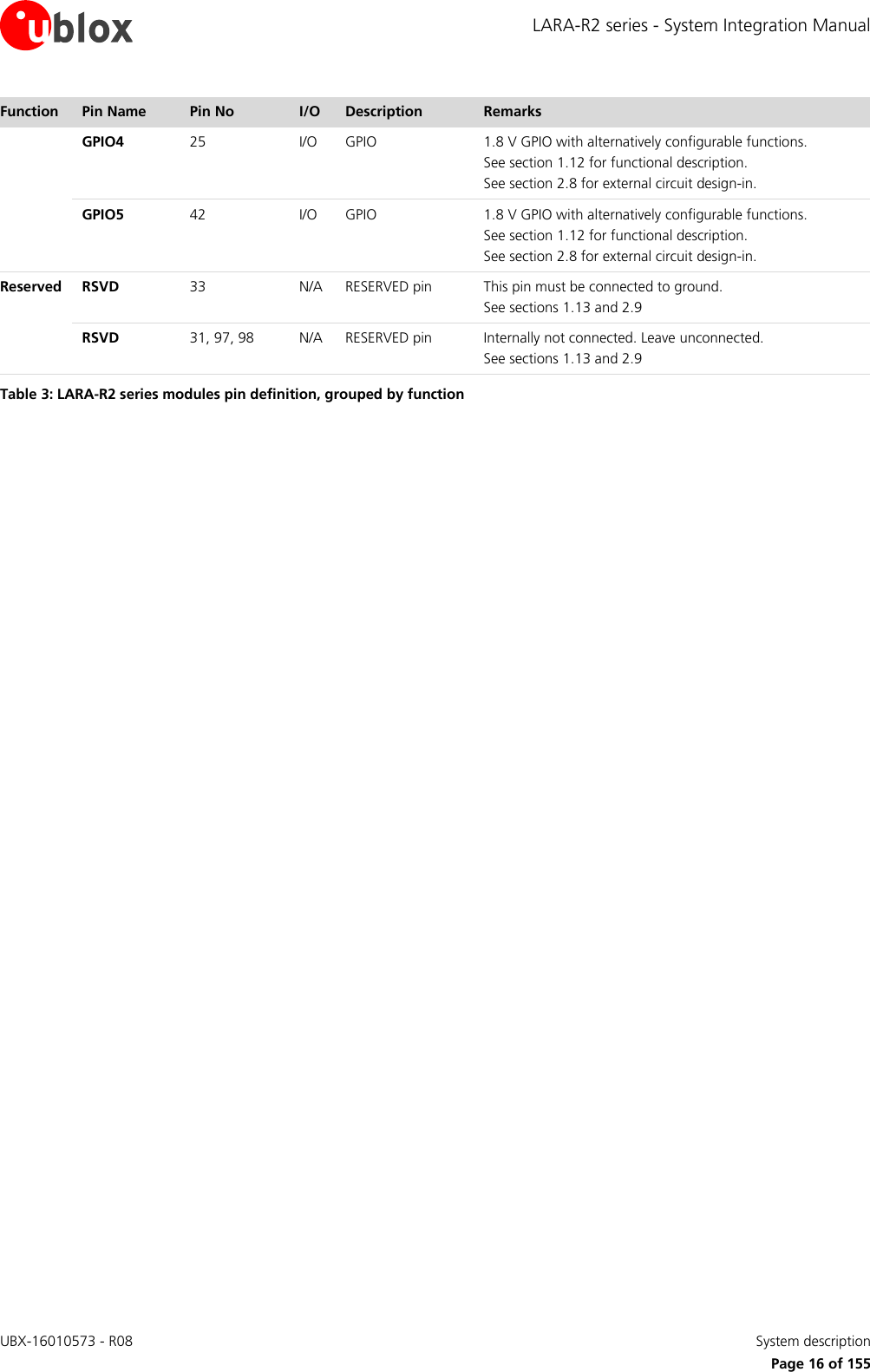 LARA-R2 series - System Integration Manual UBX-16010573 - R08    System description     Page 16 of 155 Function Pin Name Pin No I/O Description Remarks  GPIO4 25 I/O GPIO 1.8 V GPIO with alternatively configurable functions. See section 1.12 for functional description. See section 2.8 for external circuit design-in.  GPIO5 42 I/O GPIO 1.8 V GPIO with alternatively configurable functions. See section 1.12 for functional description. See section 2.8 for external circuit design-in. Reserved RSVD 33 N/A RESERVED pin This pin must be connected to ground. See sections 1.13 and 2.9  RSVD 31, 97, 98 N/A RESERVED pin Internally not connected. Leave unconnected. See sections 1.13 and 2.9 Table 3: LARA-R2 series modules pin definition, grouped by function  