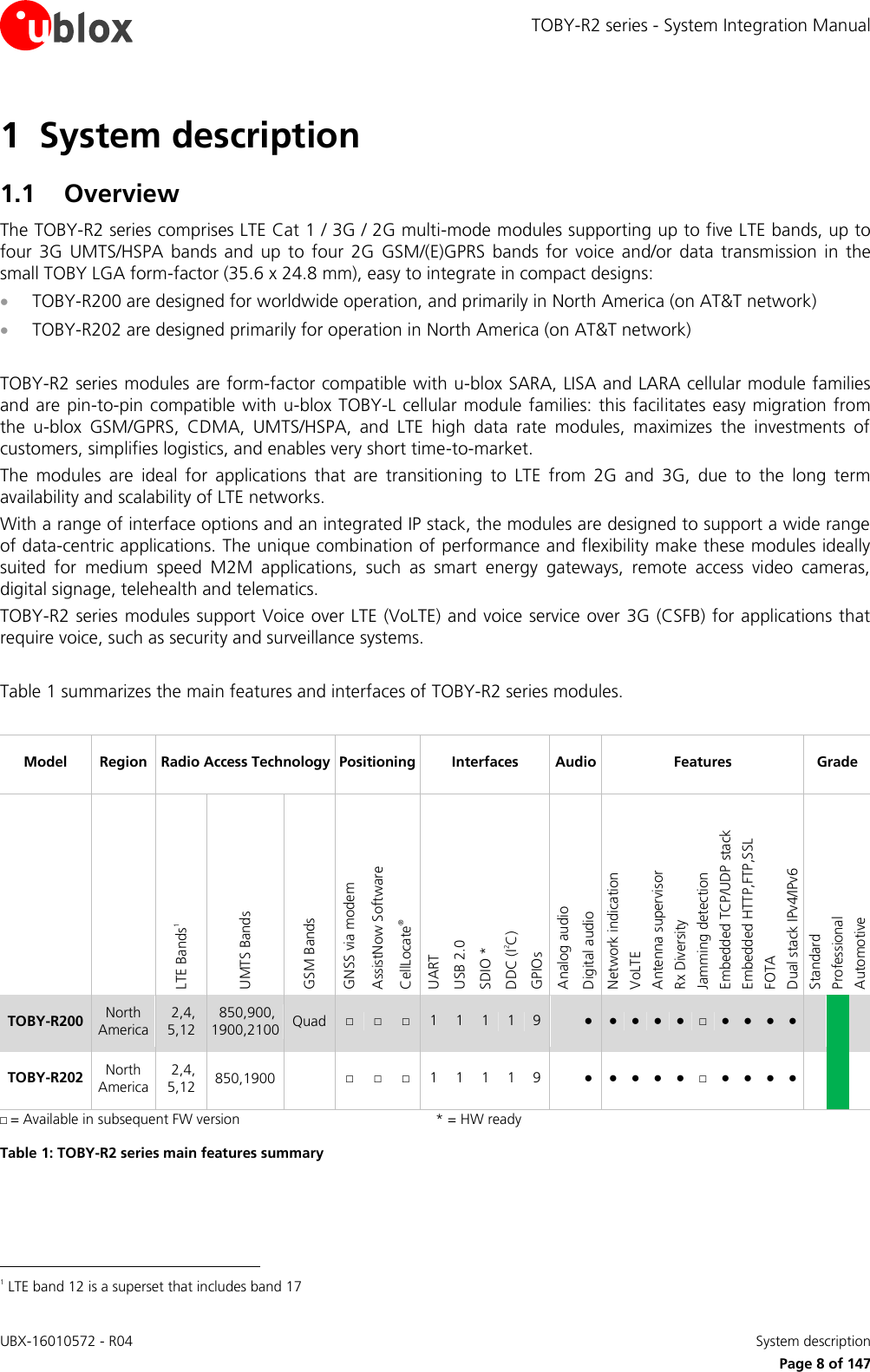 TOBY-R2 series - System Integration Manual UBX-16010572 - R04    System description     Page 8 of 147 1 System description 1.1 Overview The TOBY-R2 series comprises LTE Cat 1 / 3G / 2G multi-mode modules supporting up to five LTE bands, up to four  3G  UMTS/HSPA  bands  and  up  to  four 2G  GSM/(E)GPRS  bands for  voice  and/or  data  transmission  in  the small TOBY LGA form-factor (35.6 x 24.8 mm), easy to integrate in compact designs:  TOBY-R200 are designed for worldwide operation, and primarily in North America (on AT&amp;T network)   TOBY-R202 are designed primarily for operation in North America (on AT&amp;T network)  TOBY-R2 series modules are form-factor compatible with u-blox SARA, LISA and LARA cellular module families and are pin-to-pin compatible with u-blox TOBY-L cellular module families: this facilitates  easy  migration from the  u-blox  GSM/GPRS,  CDMA,  UMTS/HSPA,  and  LTE  high  data  rate  modules,  maximizes  the  investments  of customers, simplifies logistics, and enables very short time-to-market. The  modules  are  ideal  for  applications  that  are  transitioning  to  LTE  from  2G  and  3G,  due  to  the  long  term availability and scalability of LTE networks. With a range of interface options and an integrated IP stack, the modules are designed to support a wide range of data-centric applications. The unique combination of performance and flexibility make these modules ideally suited  for  medium  speed  M2M  applications,  such  as  smart  energy  gateways,  remote  access  video  cameras, digital signage, telehealth and telematics. TOBY-R2 series modules support Voice over LTE (VoLTE) and voice service over 3G (CSFB) for applications that require voice, such as security and surveillance systems.  Table 1 summarizes the main features and interfaces of TOBY-R2 series modules.  Model Region Radio Access Technology Positioning Interfaces Audio Features Grade   LTE Bands1 UMTS Bands GSM Bands GNSS via modem AssistNow Software CellLocate® UART USB 2.0 SDIO * DDC (I2C) GPIOs Analog audio Digital audio  Network indication VoLTE  Antenna supervisor Rx Diversity Jamming detection Embedded TCP/UDP stack Embedded HTTP,FTP,SSL FOTA Dual stack IPv4/IPv6 Standard Professional Automotive TOBY-R200 North America  2,4, 5,12  850,900, 1900,2100 Quad □ □ □ 1 1 1 1 9  ● ● ● ● ● □ ● ● ● ●    TOBY-R202 North America  2,4, 5,12 850,1900  □ □ □ 1 1 1 1 9  ● ● ● ● ● □ ● ● ● ●    □ = Available in subsequent FW version * = HW ready Table 1: TOBY-R2 series main features summary                                                        1 LTE band 12 is a superset that includes band 17 