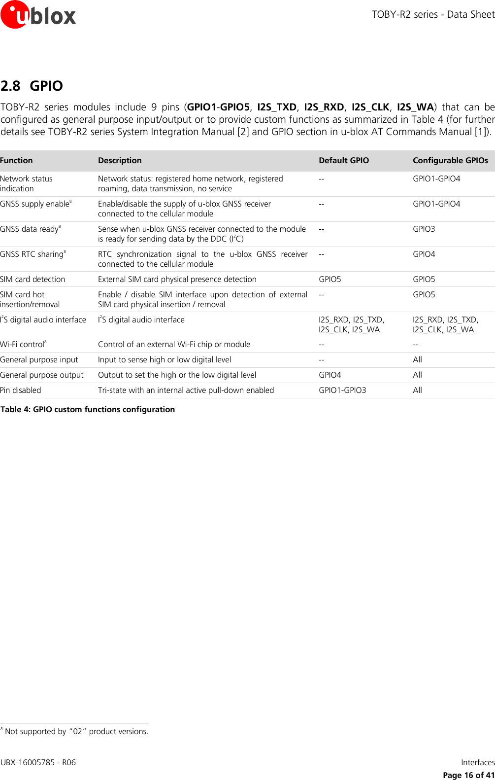 TOBY-R2 series - Data Sheet UBX-16005785 - R06    Interfaces   Page 16 of 41 2.8 GPIO TOBY-R2  series  modules  include  9  pins  (GPIO1-GPIO5,  I2S_TXD,  I2S_RXD,  I2S_CLK,  I2S_WA)  that  can  be configured as general purpose input/output or to provide custom functions as summarized in Table 4 (for further details see TOBY-R2 series System Integration Manual [2] and GPIO section in u-blox AT Commands Manual [1]).  Function Description Default GPIO Configurable GPIOs Network status indication Network status: registered home network, registered roaming, data transmission, no service -- GPIO1-GPIO4 GNSS supply enable8 Enable/disable the supply of u-blox GNSS receiver connected to the cellular module -- GPIO1-GPIO4 GNSS data ready8 Sense when u-blox GNSS receiver connected to the module is ready for sending data by the DDC (I2C) -- GPIO3 GNSS RTC sharing8 RTC  synchronization  signal  to  the  u-blox  GNSS  receiver connected to the cellular module -- GPIO4 SIM card detection External SIM card physical presence detection  GPIO5 GPIO5 SIM card hot insertion/removal Enable  /  disable  SIM  interface  upon  detection  of  external SIM card physical insertion / removal  -- GPIO5 I2S digital audio interface I2S digital audio interface I2S_RXD, I2S_TXD, I2S_CLK, I2S_WA I2S_RXD, I2S_TXD, I2S_CLK, I2S_WA Wi-Fi control8 Control of an external Wi-Fi chip or module  -- -- General purpose input Input to sense high or low digital level -- All General purpose output Output to set the high or the low digital level GPIO4 All Pin disabled Tri-state with an internal active pull-down enabled GPIO1-GPIO3 All Table 4: GPIO custom functions configuration                                                        8 Not supported by “02” product versions. 