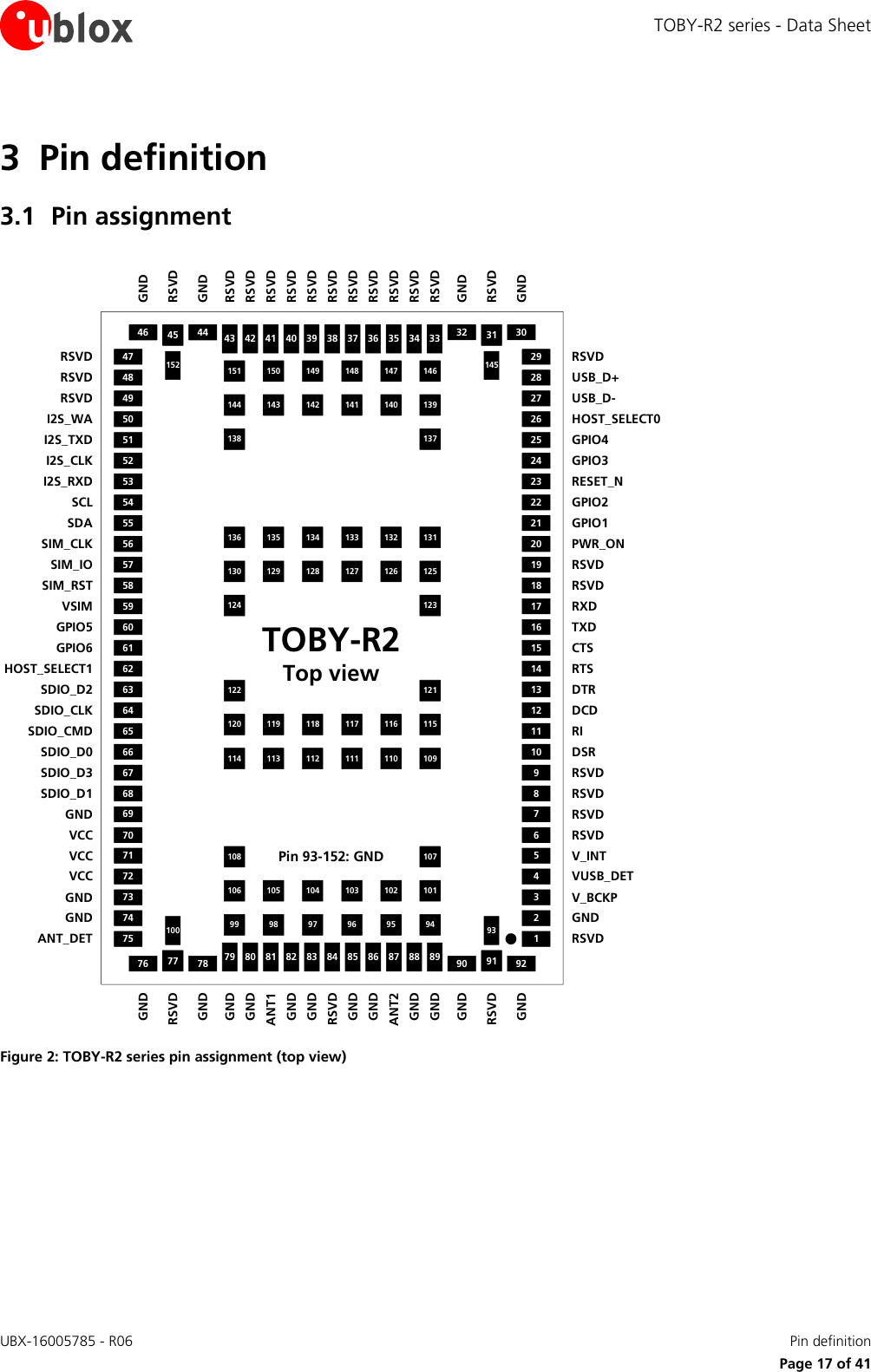 TOBY-R2 series - Data Sheet UBX-16005785 - R06    Pin definition   Page 17 of 41 3 Pin definition 3.1 Pin assignment 11107542121191816151312292726242386322201714282596566697172747555575860616364474950525368707354565962485167SDIO_CMDSDIO_D0GNDVCCVCCGNDANT_DETSDASIM_IOSIM_RSTGPIO5GPIO6SDIO_D2SDIO_CLKRSVDRSVDI2S_WAI2S_CLKI2S_RXDSDIO_D1VCCGNDSCLSIM_CLKVSIMHOST_SELECT1RSVDI2S_TXDSDIO_D3V_INTVUSB_DETGNDRSVDGPIO1RSVDRSVDTXDRSVDUSB_D-HOST_SELECT0GPIO3RESET_NV_BCKPGPIO2PWR_ONRXDUSB_D+GPIO490 91 927877769310079 80 83 85 86 88 8982 84 8781GNDRSVDGNDGNDRSVDGNDGNDGNDGNDGNDGNDGNDGNDGNDRSVDANT2ANT132 31 3044454614515243 42 39 37 36 34 3340 38 3541GNDRSVDGNDGNDRSVDGND99 98 97 96 95 94106 105 104 103 102 101108 107124 123130 129 128 127 126 125136 135 134 133 132 131138 137144 143 142 141 140 139151 150 149 148 147 146114 113 112 111 110 109120 119 118 117 116 115122 121Pin 93-152: GNDTOBY-R2Top viewRSVDRSVDRSVDRSVDRSVDRSVDRSVDRSVDRSVDRSVDRSVDRIDSRRSVDCTSDTRDCDRSVDRSVDRTSRSVD Figure 2: TOBY-R2 series pin assignment (top view) 