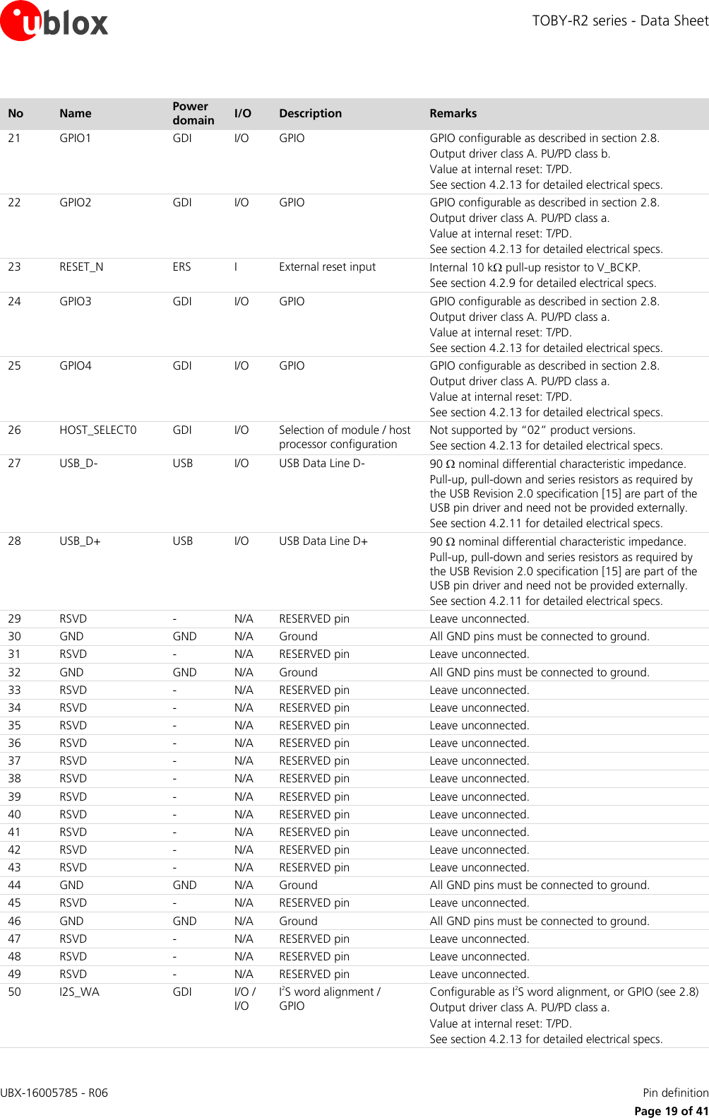 TOBY-R2 series - Data Sheet UBX-16005785 - R06    Pin definition   Page 19 of 41 No Name Power domain I/O Description Remarks 21 GPIO1 GDI I/O GPIO GPIO configurable as described in section 2.8. Output driver class A. PU/PD class b.  Value at internal reset: T/PD. See section 4.2.13 for detailed electrical specs. 22 GPIO2 GDI I/O GPIO GPIO configurable as described in section 2.8. Output driver class A. PU/PD class a.  Value at internal reset: T/PD. See section 4.2.13 for detailed electrical specs. 23 RESET_N ERS I External reset input Internal 10 k pull-up resistor to V_BCKP. See section 4.2.9 for detailed electrical specs. 24 GPIO3 GDI I/O GPIO GPIO configurable as described in section 2.8. Output driver class A. PU/PD class a.  Value at internal reset: T/PD. See section 4.2.13 for detailed electrical specs. 25 GPIO4 GDI I/O GPIO GPIO configurable as described in section 2.8. Output driver class A. PU/PD class a.  Value at internal reset: T/PD. See section 4.2.13 for detailed electrical specs. 26 HOST_SELECT0  GDI I/O Selection of module / host processor configuration  Not supported by “02” product versions. See section 4.2.13 for detailed electrical specs. 27 USB_D- USB I/O USB Data Line D- 90  nominal differential characteristic impedance. Pull-up, pull-down and series resistors as required by the USB Revision 2.0 specification [15] are part of the USB pin driver and need not be provided externally. See section 4.2.11 for detailed electrical specs. 28 USB_D+ USB I/O USB Data Line D+ 90  nominal differential characteristic impedance. Pull-up, pull-down and series resistors as required by the USB Revision 2.0 specification [15] are part of the USB pin driver and need not be provided externally. See section 4.2.11 for detailed electrical specs. 29 RSVD  - N/A RESERVED pin Leave unconnected. 30 GND GND N/A Ground All GND pins must be connected to ground. 31 RSVD  - N/A RESERVED pin Leave unconnected. 32 GND GND N/A Ground All GND pins must be connected to ground. 33 RSVD  - N/A RESERVED pin Leave unconnected. 34 RSVD  - N/A RESERVED pin Leave unconnected. 35 RSVD  - N/A RESERVED pin Leave unconnected. 36 RSVD  -  N/A  RESERVED pin Leave unconnected. 37 RSVD  -  N/A  RESERVED pin Leave unconnected. 38 RSVD  -  N/A  RESERVED pin Leave unconnected. 39 RSVD  -  N/A  RESERVED pin Leave unconnected. 40 RSVD  - N/A RESERVED pin Leave unconnected. 41 RSVD  - N/A RESERVED pin Leave unconnected. 42 RSVD - N/A  RESERVED pin Leave unconnected. 43 RSVD  - N/A  RESERVED pin Leave unconnected. 44 GND GND N/A Ground All GND pins must be connected to ground. 45 RSVD  - N/A RESERVED pin Leave unconnected. 46 GND GND N/A Ground All GND pins must be connected to ground. 47 RSVD  - N/A RESERVED pin Leave unconnected. 48 RSVD  - N/A RESERVED pin Leave unconnected. 49 RSVD  - N/A RESERVED pin Leave unconnected. 50 I2S_WA GDI I/O / I/O I2S word alignment / GPIO Configurable as I2S word alignment, or GPIO (see 2.8) Output driver class A. PU/PD class a.  Value at internal reset: T/PD. See section 4.2.13 for detailed electrical specs. 