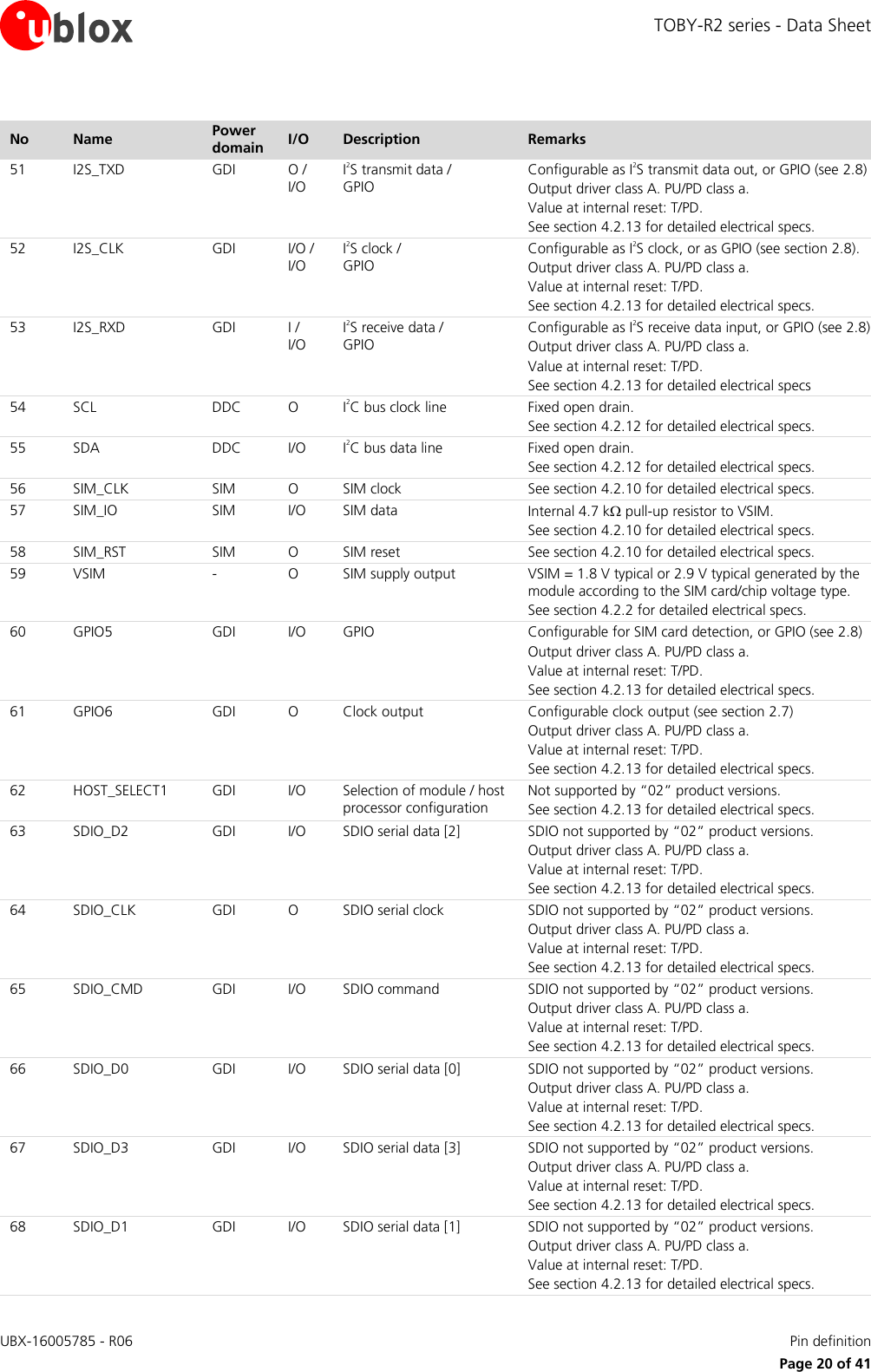 TOBY-R2 series - Data Sheet UBX-16005785 - R06    Pin definition   Page 20 of 41 No Name Power domain I/O Description Remarks 51 I2S_TXD GDI O / I/O I2S transmit data / GPIO Configurable as I2S transmit data out, or GPIO (see 2.8) Output driver class A. PU/PD class a.  Value at internal reset: T/PD. See section 4.2.13 for detailed electrical specs. 52 I2S_CLK GDI I/O / I/O I2S clock / GPIO Configurable as I2S clock, or as GPIO (see section 2.8). Output driver class A. PU/PD class a.  Value at internal reset: T/PD. See section 4.2.13 for detailed electrical specs. 53 I2S_RXD GDI I / I/O I2S receive data / GPIO Configurable as I2S receive data input, or GPIO (see 2.8) Output driver class A. PU/PD class a.  Value at internal reset: T/PD. See section 4.2.13 for detailed electrical specs 54 SCL DDC O I2C bus clock line Fixed open drain.  See section 4.2.12 for detailed electrical specs. 55 SDA DDC I/O I2C bus data line Fixed open drain.  See section 4.2.12 for detailed electrical specs. 56 SIM_CLK SIM O SIM clock See section 4.2.10 for detailed electrical specs. 57 SIM_IO SIM I/O SIM data Internal 4.7 k pull-up resistor to VSIM. See section 4.2.10 for detailed electrical specs. 58 SIM_RST SIM O SIM reset See section 4.2.10 for detailed electrical specs. 59 VSIM - O SIM supply output VSIM = 1.8 V typical or 2.9 V typical generated by the module according to the SIM card/chip voltage type. See section 4.2.2 for detailed electrical specs. 60 GPIO5 GDI I/O GPIO Configurable for SIM card detection, or GPIO (see 2.8) Output driver class A. PU/PD class a.  Value at internal reset: T/PD. See section 4.2.13 for detailed electrical specs. 61 GPIO6 GDI O Clock output Configurable clock output (see section 2.7) Output driver class A. PU/PD class a.  Value at internal reset: T/PD. See section 4.2.13 for detailed electrical specs. 62 HOST_SELECT1  GDI I/O Selection of module / host processor configuration  Not supported by “02” product versions. See section 4.2.13 for detailed electrical specs. 63 SDIO_D2 GDI I/O SDIO serial data [2] SDIO not supported by “02” product versions. Output driver class A. PU/PD class a.  Value at internal reset: T/PD. See section 4.2.13 for detailed electrical specs. 64 SDIO_CLK GDI O SDIO serial clock SDIO not supported by “02” product versions. Output driver class A. PU/PD class a.  Value at internal reset: T/PD. See section 4.2.13 for detailed electrical specs. 65 SDIO_CMD GDI I/O SDIO command SDIO not supported by “02” product versions. Output driver class A. PU/PD class a.  Value at internal reset: T/PD. See section 4.2.13 for detailed electrical specs. 66 SDIO_D0 GDI I/O SDIO serial data [0] SDIO not supported by “02” product versions. Output driver class A. PU/PD class a.  Value at internal reset: T/PD. See section 4.2.13 for detailed electrical specs. 67 SDIO_D3 GDI I/O SDIO serial data [3] SDIO not supported by “02” product versions. Output driver class A. PU/PD class a.  Value at internal reset: T/PD. See section 4.2.13 for detailed electrical specs. 68 SDIO_D1 GDI I/O SDIO serial data [1] SDIO not supported by “02” product versions. Output driver class A. PU/PD class a.  Value at internal reset: T/PD. See section 4.2.13 for detailed electrical specs. 
