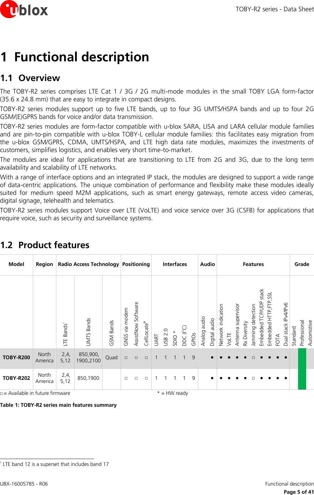 TOBY-R2 series - Data Sheet UBX-16005785 - R06    Functional description   Page 5 of 41 1 Functional description 1.1 Overview The  TOBY-R2  series  comprises  LTE  Cat  1  /  3G  /  2G  multi-mode  modules  in  the  small  TOBY  LGA  form-factor (35.6 x 24.8 mm) that are easy to integrate in compact designs. TOBY-R2  series  modules  support  up  to  five  LTE  bands,  up  to  four  3G  UMTS/HSPA  bands  and  up  to  four  2G GSM/(E)GPRS bands for voice and/or data transmission. TOBY-R2 series modules are form-factor compatible with u-blox SARA, LISA and LARA cellular module families and are pin-to-pin compatible with u-blox TOBY-L cellular module  families: this facilitates easy migration from the  u-blox  GSM/GPRS,  CDMA,  UMTS/HSPA,  and  LTE  high  data  rate  modules,  maximizes  the  investments  of customers, simplifies logistics, and enables very short time-to-market. The  modules  are  ideal  for  applications  that  are  transitioning  to  LTE  from  2G  and  3G,  due  to  the  long  term availability and scalability of LTE networks. With a range of interface options and an integrated IP stack, the modules are designed to support a wide range of data-centric applications. The unique combination of performance and flexibility make these modules ideally suited  for  medium  speed  M2M  applications,  such  as  smart  energy  gateways,  remote  access  video  cameras, digital signage, telehealth and telematics. TOBY-R2 series modules support Voice over LTE (VoLTE)  and voice service over 3G (CSFB)  for applications that require voice, such as security and surveillance systems.  1.2 Product features Model Region Radio Access Technology Positioning Interfaces Audio Features Grade   LTE Bands1 UMTS Bands GSM Bands GNSS via modem AssistNow Software CellLocate® UART USB 2.0 SDIO * DDC (I2C) GPIOs Analog audio Digital audio  Network indication VoLTE  Antenna supervisor Rx Diversity Jamming detection Embedded TCP/UDP stack Embedded HTTP,FTP,SSL FOTA Dual stack IPv4/IPv6 Standard Professional Automotive TOBY-R200 North America  2,4, 5,12  850,900, 1900,2100 Quad □ □ □ 1 1 1 1 9  ● ● ● ● ● □ ● ● ● ●    TOBY-R202 North America  2,4, 5,12 850,1900  □ □ □ 1 1 1 1 9  ● ● ● ● ● □ ● ● ● ●    □ = Available in future firmware * = HW ready Table 1: TOBY-R2 series main features summary                                                        1 LTE band 12 is a superset that includes band 17 